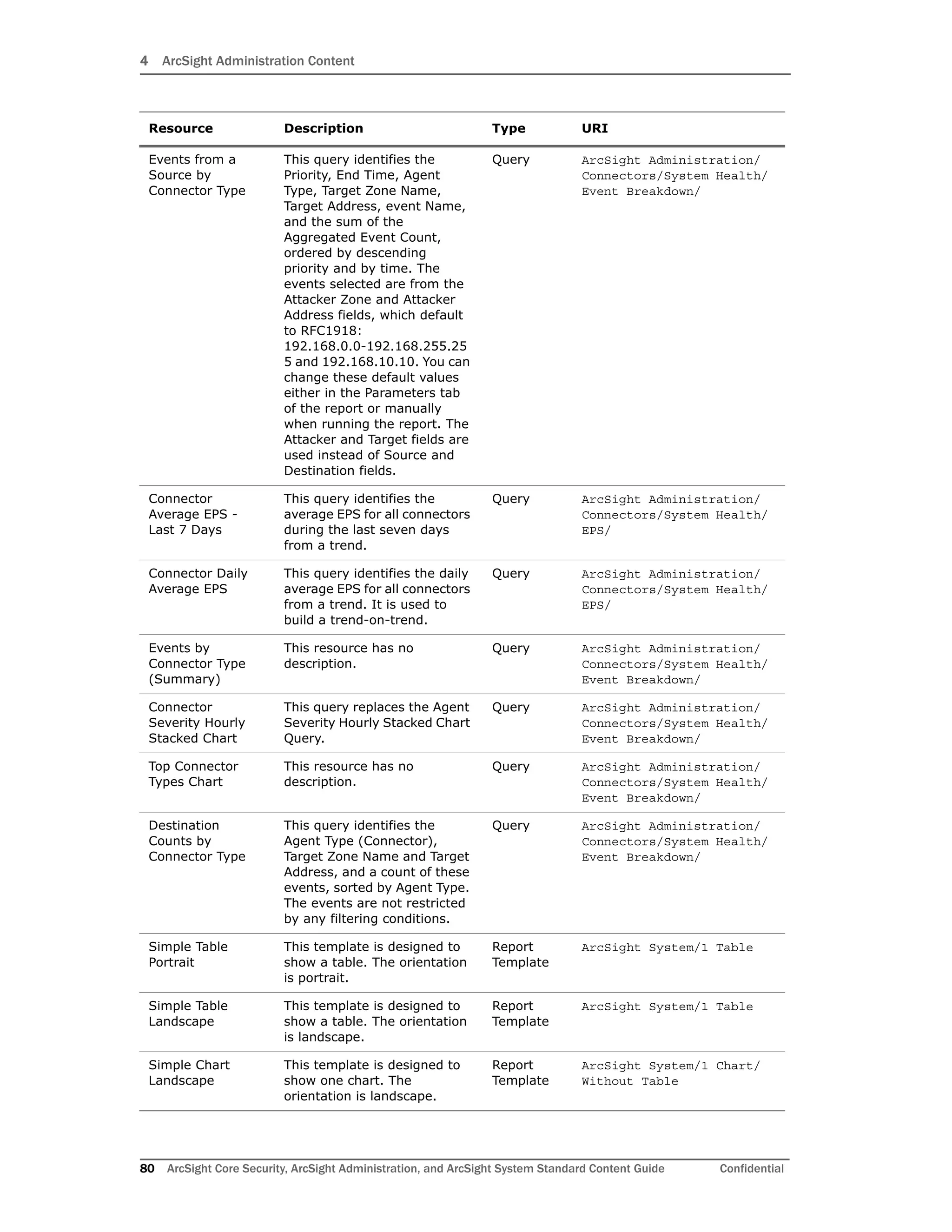 4 ArcSight Administration Content
80 ArcSight Core Security, ArcSight Administration, and ArcSight System Standard Content Guide Confidential
Events from a
Source by
Connector Type
This query identifies the
Priority, End Time, Agent
Type, Target Zone Name,
Target Address, event Name,
and the sum of the
Aggregated Event Count,
ordered by descending
priority and by time. The
events selected are from the
Attacker Zone and Attacker
Address fields, which default
to RFC1918:
192.168.0.0-192.168.255.25
5 and 192.168.10.10. You can
change these default values
either in the Parameters tab
of the report or manually
when running the report. The
Attacker and Target fields are
used instead of Source and
Destination fields.
Query ArcSight Administration/
Connectors/System Health/
Event Breakdown/
Connector
Average EPS -
Last 7 Days
This query identifies the
average EPS for all connectors
during the last seven days
from a trend.
Query ArcSight Administration/
Connectors/System Health/
EPS/
Connector Daily
Average EPS
This query identifies the daily
average EPS for all connectors
from a trend. It is used to
build a trend-on-trend.
Query ArcSight Administration/
Connectors/System Health/
EPS/
Events by
Connector Type
(Summary)
This resource has no
description.
Query ArcSight Administration/
Connectors/System Health/
Event Breakdown/
Connector
Severity Hourly
Stacked Chart
This query replaces the Agent
Severity Hourly Stacked Chart
Query.
Query ArcSight Administration/
Connectors/System Health/
Event Breakdown/
Top Connector
Types Chart
This resource has no
description.
Query ArcSight Administration/
Connectors/System Health/
Event Breakdown/
Destination
Counts by
Connector Type
This query identifies the
Agent Type (Connector),
Target Zone Name and Target
Address, and a count of these
events, sorted by Agent Type.
The events are not restricted
by any filtering conditions.
Query ArcSight Administration/
Connectors/System Health/
Event Breakdown/
Simple Table
Portrait
This template is designed to
show a table. The orientation
is portrait.
Report
Template
ArcSight System/1 Table
Simple Table
Landscape
This template is designed to
show a table. The orientation
is landscape.
Report
Template
ArcSight System/1 Table
Simple Chart
Landscape
This template is designed to
show one chart. The
orientation is landscape.
Report
Template
ArcSight System/1 Chart/
Without Table
Resource Description Type URI
 