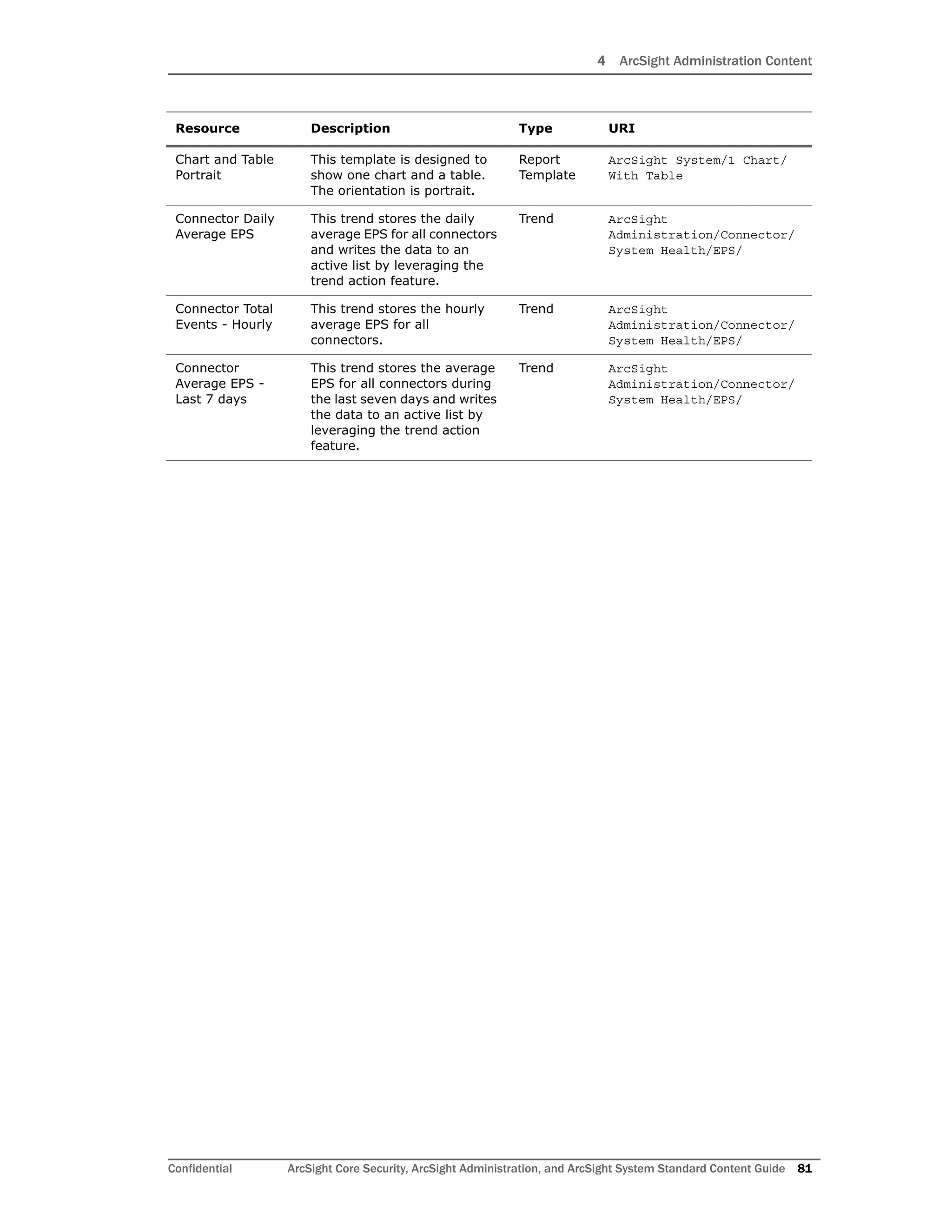 4 ArcSight Administration Content
Confidential ArcSight Core Security, ArcSight Administration, and ArcSight System Standard Content Guide 81
Chart and Table
Portrait
This template is designed to
show one chart and a table.
The orientation is portrait.
Report
Template
ArcSight System/1 Chart/
With Table
Connector Daily
Average EPS
This trend stores the daily
average EPS for all connectors
and writes the data to an
active list by leveraging the
trend action feature.
Trend ArcSight
Administration/Connector/
System Health/EPS/
Connector Total
Events - Hourly
This trend stores the hourly
average EPS for all
connectors.
Trend ArcSight
Administration/Connector/
System Health/EPS/
Connector
Average EPS -
Last 7 days
This trend stores the average
EPS for all connectors during
the last seven days and writes
the data to an active list by
leveraging the trend action
feature.
Trend ArcSight
Administration/Connector/
System Health/EPS/
Resource Description Type URI
 