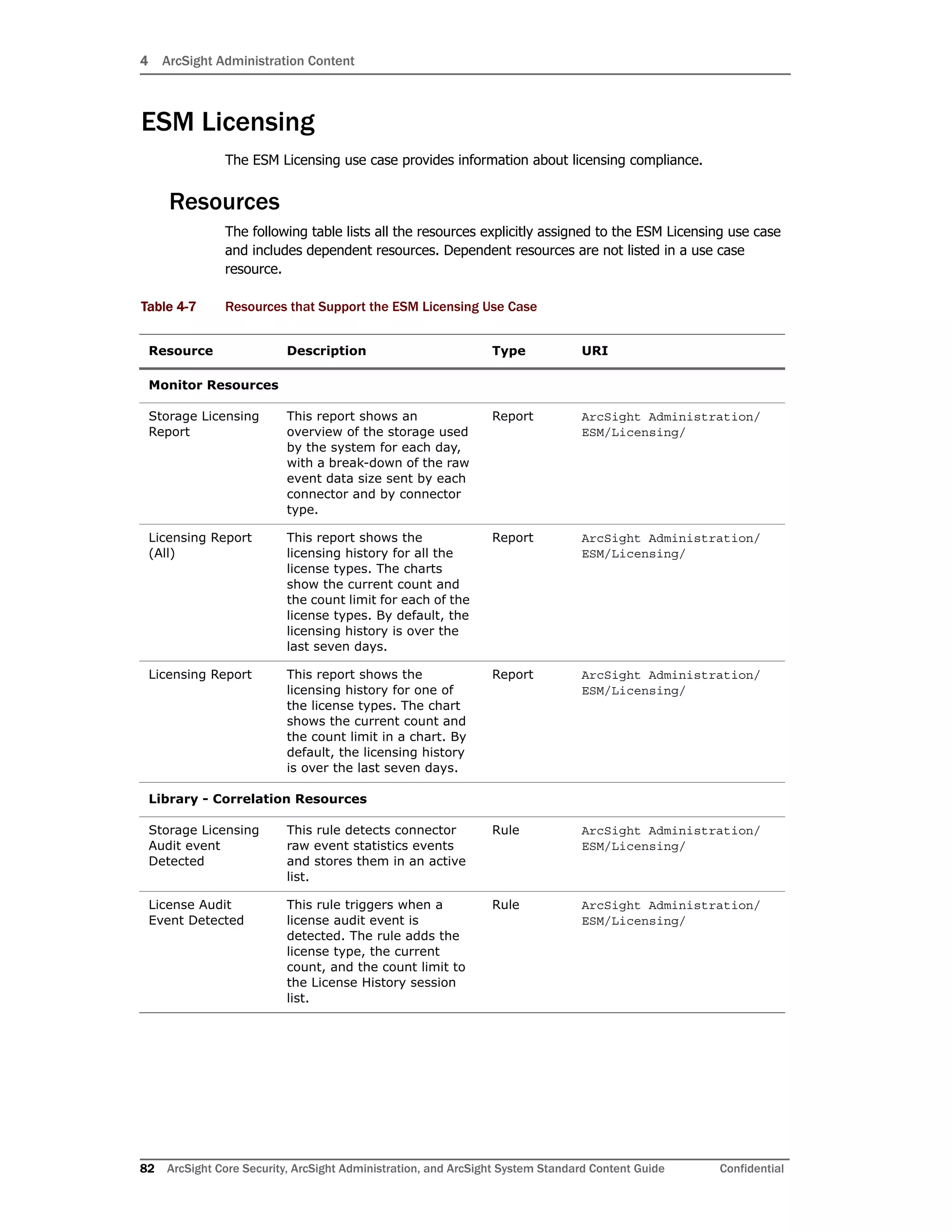 4 ArcSight Administration Content
82 ArcSight Core Security, ArcSight Administration, and ArcSight System Standard Content Guide Confidential
ESM Licensing
The ESM Licensing use case provides information about licensing compliance.
Resources
The following table lists all the resources explicitly assigned to the ESM Licensing use case
and includes dependent resources. Dependent resources are not listed in a use case
resource.
Table 4-7 Resources that Support the ESM Licensing Use Case
Resource Description Type URI
Monitor Resources
Storage Licensing
Report
This report shows an
overview of the storage used
by the system for each day,
with a break-down of the raw
event data size sent by each
connector and by connector
type.
Report ArcSight Administration/
ESM/Licensing/
Licensing Report
(All)
This report shows the
licensing history for all the
license types. The charts
show the current count and
the count limit for each of the
license types. By default, the
licensing history is over the
last seven days.
Report ArcSight Administration/
ESM/Licensing/
Licensing Report This report shows the
licensing history for one of
the license types. The chart
shows the current count and
the count limit in a chart. By
default, the licensing history
is over the last seven days.
Report ArcSight Administration/
ESM/Licensing/
Library - Correlation Resources
Storage Licensing
Audit event
Detected
This rule detects connector
raw event statistics events
and stores them in an active
list.
Rule ArcSight Administration/
ESM/Licensing/
License Audit
Event Detected
This rule triggers when a
license audit event is
detected. The rule adds the
license type, the current
count, and the count limit to
the License History session
list.
Rule ArcSight Administration/
ESM/Licensing/
 