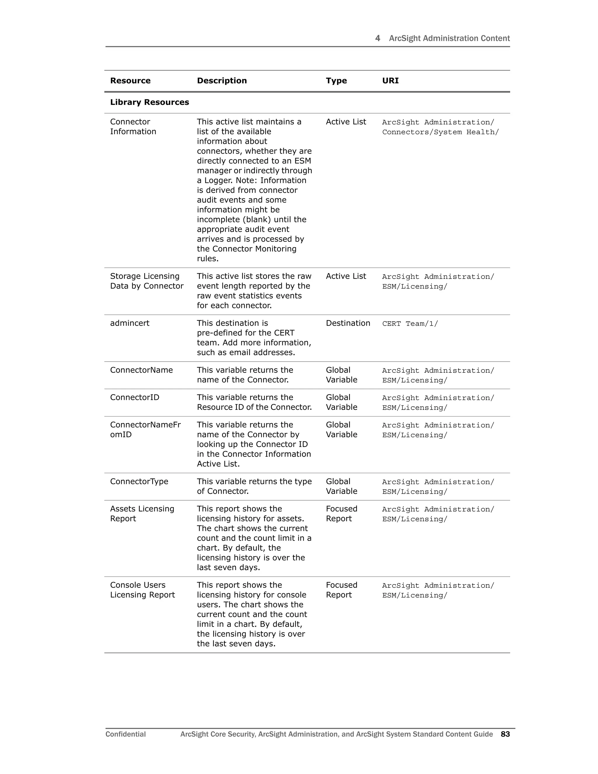 4 ArcSight Administration Content
Confidential ArcSight Core Security, ArcSight Administration, and ArcSight System Standard Content Guide 83
Library Resources
Connector
Information
This active list maintains a
list of the available
information about
connectors, whether they are
directly connected to an ESM
manager or indirectly through
a Logger. Note: Information
is derived from connector
audit events and some
information might be
incomplete (blank) until the
appropriate audit event
arrives and is processed by
the Connector Monitoring
rules.
Active List ArcSight Administration/
Connectors/System Health/
Storage Licensing
Data by Connector
This active list stores the raw
event length reported by the
raw event statistics events
for each connector.
Active List ArcSight Administration/
ESM/Licensing/
admincert This destination is
pre-defined for the CERT
team. Add more information,
such as email addresses.
Destination CERT Team/1/
ConnectorName This variable returns the
name of the Connector.
Global
Variable
ArcSight Administration/
ESM/Licensing/
ConnectorID This variable returns the
Resource ID of the Connector.
Global
Variable
ArcSight Administration/
ESM/Licensing/
ConnectorNameFr
omID
This variable returns the
name of the Connector by
looking up the Connector ID
in the Connector Information
Active List.
Global
Variable
ArcSight Administration/
ESM/Licensing/
ConnectorType This variable returns the type
of Connector.
Global
Variable
ArcSight Administration/
ESM/Licensing/
Assets Licensing
Report
This report shows the
licensing history for assets.
The chart shows the current
count and the count limit in a
chart. By default, the
licensing history is over the
last seven days.
Focused
Report
ArcSight Administration/
ESM/Licensing/
Console Users
Licensing Report
This report shows the
licensing history for console
users. The chart shows the
current count and the count
limit in a chart. By default,
the licensing history is over
the last seven days.
Focused
Report
ArcSight Administration/
ESM/Licensing/
Resource Description Type URI
 