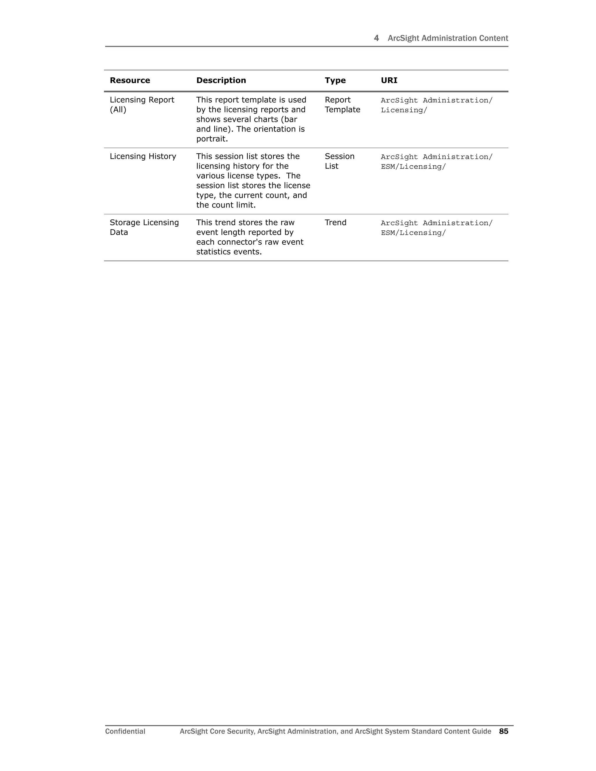 4 ArcSight Administration Content
Confidential ArcSight Core Security, ArcSight Administration, and ArcSight System Standard Content Guide 85
Licensing Report
(All)
This report template is used
by the licensing reports and
shows several charts (bar
and line). The orientation is
portrait.
Report
Template
ArcSight Administration/
Licensing/
Licensing History This session list stores the
licensing history for the
various license types. The
session list stores the license
type, the current count, and
the count limit.
Session
List
ArcSight Administration/
ESM/Licensing/
Storage Licensing
Data
This trend stores the raw
event length reported by
each connector's raw event
statistics events.
Trend ArcSight Administration/
ESM/Licensing/
Resource Description Type URI
 