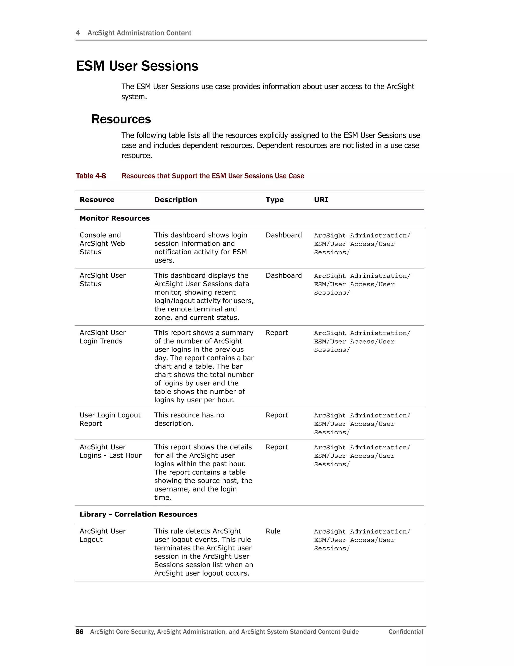 4 ArcSight Administration Content
86 ArcSight Core Security, ArcSight Administration, and ArcSight System Standard Content Guide Confidential
ESM User Sessions
The ESM User Sessions use case provides information about user access to the ArcSight
system.
Resources
The following table lists all the resources explicitly assigned to the ESM User Sessions use
case and includes dependent resources. Dependent resources are not listed in a use case
resource.
Table 4-8 Resources that Support the ESM User Sessions Use Case
Resource Description Type URI
Monitor Resources
Console and
ArcSight Web
Status
This dashboard shows login
session information and
notification activity for ESM
users.
Dashboard ArcSight Administration/
ESM/User Access/User
Sessions/
ArcSight User
Status
This dashboard displays the
ArcSight User Sessions data
monitor, showing recent
login/logout activity for users,
the remote terminal and
zone, and current status.
Dashboard ArcSight Administration/
ESM/User Access/User
Sessions/
ArcSight User
Login Trends
This report shows a summary
of the number of ArcSight
user logins in the previous
day. The report contains a bar
chart and a table. The bar
chart shows the total number
of logins by user and the
table shows the number of
logins by user per hour.
Report ArcSight Administration/
ESM/User Access/User
Sessions/
User Login Logout
Report
This resource has no
description.
Report ArcSight Administration/
ESM/User Access/User
Sessions/
ArcSight User
Logins - Last Hour
This report shows the details
for all the ArcSight user
logins within the past hour.
The report contains a table
showing the source host, the
username, and the login
time.
Report ArcSight Administration/
ESM/User Access/User
Sessions/
Library - Correlation Resources
ArcSight User
Logout
This rule detects ArcSight
user logout events. This rule
terminates the ArcSight user
session in the ArcSight User
Sessions session list when an
ArcSight user logout occurs.
Rule ArcSight Administration/
ESM/User Access/User
Sessions/
 