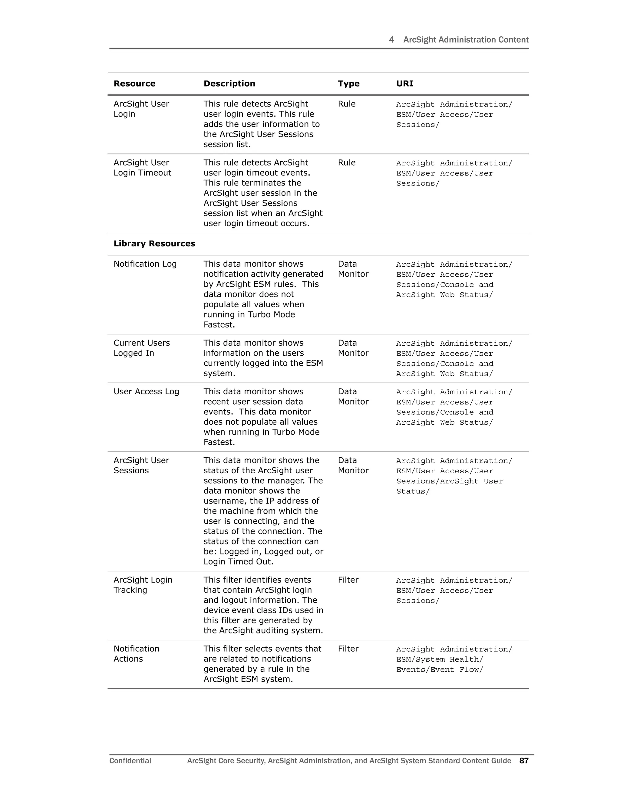 4 ArcSight Administration Content
Confidential ArcSight Core Security, ArcSight Administration, and ArcSight System Standard Content Guide 87
ArcSight User
Login
This rule detects ArcSight
user login events. This rule
adds the user information to
the ArcSight User Sessions
session list.
Rule ArcSight Administration/
ESM/User Access/User
Sessions/
ArcSight User
Login Timeout
This rule detects ArcSight
user login timeout events.
This rule terminates the
ArcSight user session in the
ArcSight User Sessions
session list when an ArcSight
user login timeout occurs.
Rule ArcSight Administration/
ESM/User Access/User
Sessions/
Library Resources
Notification Log This data monitor shows
notification activity generated
by ArcSight ESM rules. This
data monitor does not
populate all values when
running in Turbo Mode
Fastest.
Data
Monitor
ArcSight Administration/
ESM/User Access/User
Sessions/Console and
ArcSight Web Status/
Current Users
Logged In
This data monitor shows
information on the users
currently logged into the ESM
system.
Data
Monitor
ArcSight Administration/
ESM/User Access/User
Sessions/Console and
ArcSight Web Status/
User Access Log This data monitor shows
recent user session data
events. This data monitor
does not populate all values
when running in Turbo Mode
Fastest.
Data
Monitor
ArcSight Administration/
ESM/User Access/User
Sessions/Console and
ArcSight Web Status/
ArcSight User
Sessions
This data monitor shows the
status of the ArcSight user
sessions to the manager. The
data monitor shows the
username, the IP address of
the machine from which the
user is connecting, and the
status of the connection. The
status of the connection can
be: Logged in, Logged out, or
Login Timed Out.
Data
Monitor
ArcSight Administration/
ESM/User Access/User
Sessions/ArcSight User
Status/
ArcSight Login
Tracking
This filter identifies events
that contain ArcSight login
and logout information. The
device event class IDs used in
this filter are generated by
the ArcSight auditing system.
Filter ArcSight Administration/
ESM/User Access/User
Sessions/
Notification
Actions
This filter selects events that
are related to notifications
generated by a rule in the
ArcSight ESM system.
Filter ArcSight Administration/
ESM/System Health/
Events/Event Flow/
Resource Description Type URI
 