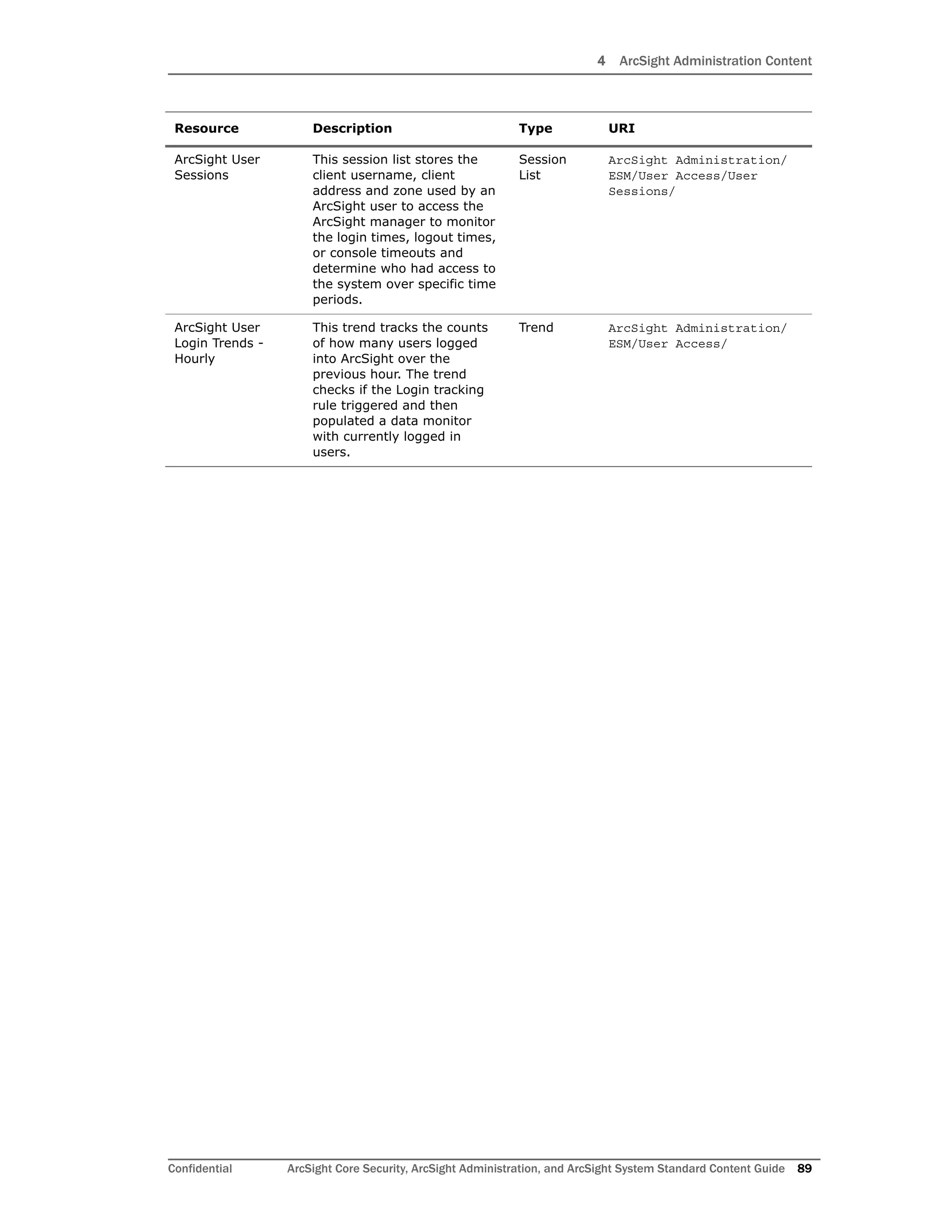 4 ArcSight Administration Content
Confidential ArcSight Core Security, ArcSight Administration, and ArcSight System Standard Content Guide 89
ArcSight User
Sessions
This session list stores the
client username, client
address and zone used by an
ArcSight user to access the
ArcSight manager to monitor
the login times, logout times,
or console timeouts and
determine who had access to
the system over specific time
periods.
Session
List
ArcSight Administration/
ESM/User Access/User
Sessions/
ArcSight User
Login Trends -
Hourly
This trend tracks the counts
of how many users logged
into ArcSight over the
previous hour. The trend
checks if the Login tracking
rule triggered and then
populated a data monitor
with currently logged in
users.
Trend ArcSight Administration/
ESM/User Access/
Resource Description Type URI
 