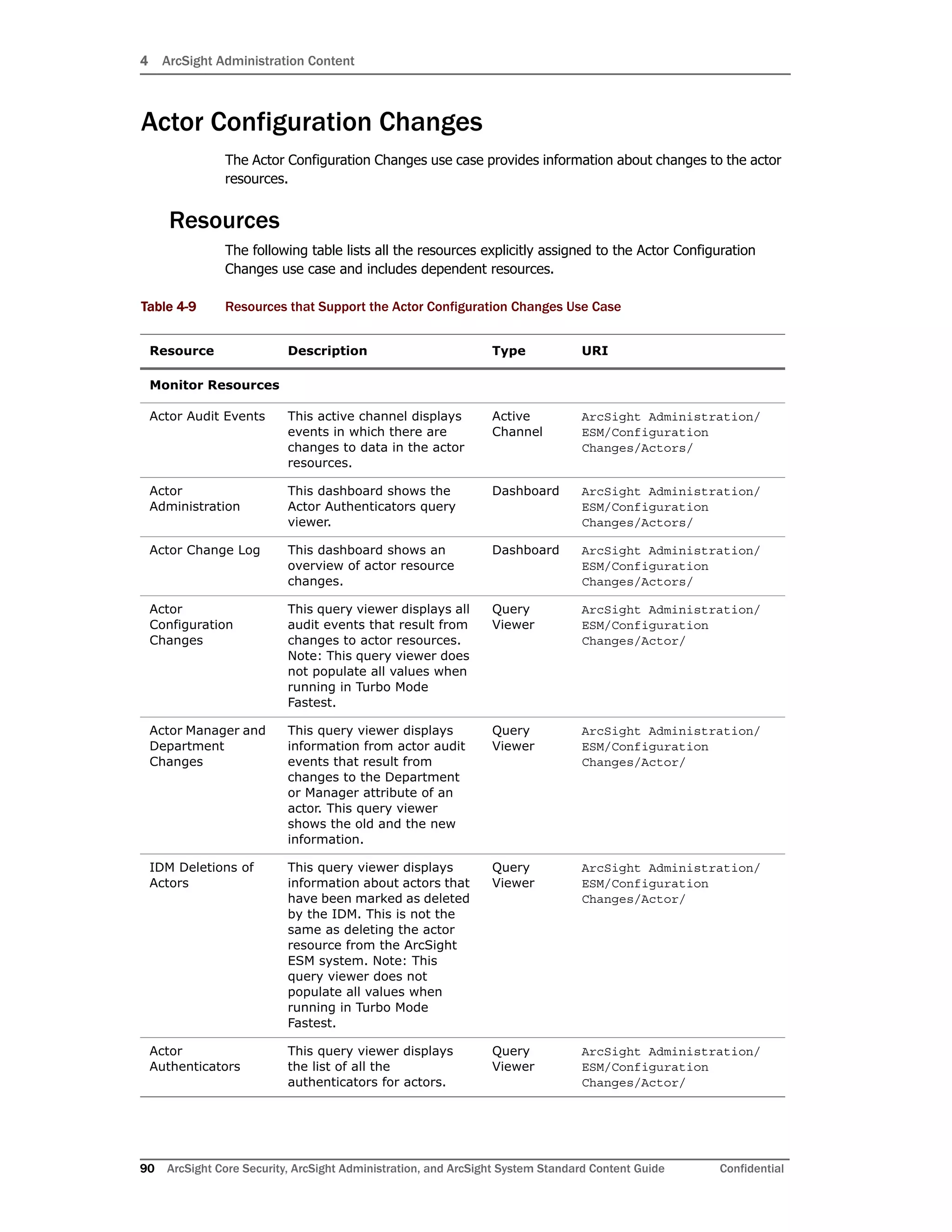 4 ArcSight Administration Content
90 ArcSight Core Security, ArcSight Administration, and ArcSight System Standard Content Guide Confidential
Actor Configuration Changes
The Actor Configuration Changes use case provides information about changes to the actor
resources.
Resources
The following table lists all the resources explicitly assigned to the Actor Configuration
Changes use case and includes dependent resources.
Table 4-9 Resources that Support the Actor Configuration Changes Use Case
Resource Description Type URI
Monitor Resources
Actor Audit Events This active channel displays
events in which there are
changes to data in the actor
resources.
Active
Channel
ArcSight Administration/
ESM/Configuration
Changes/Actors/
Actor
Administration
This dashboard shows the
Actor Authenticators query
viewer.
Dashboard ArcSight Administration/
ESM/Configuration
Changes/Actors/
Actor Change Log This dashboard shows an
overview of actor resource
changes.
Dashboard ArcSight Administration/
ESM/Configuration
Changes/Actors/
Actor
Configuration
Changes
This query viewer displays all
audit events that result from
changes to actor resources.
Note: This query viewer does
not populate all values when
running in Turbo Mode
Fastest.
Query
Viewer
ArcSight Administration/
ESM/Configuration
Changes/Actor/
Actor Manager and
Department
Changes
This query viewer displays
information from actor audit
events that result from
changes to the Department
or Manager attribute of an
actor. This query viewer
shows the old and the new
information.
Query
Viewer
ArcSight Administration/
ESM/Configuration
Changes/Actor/
IDM Deletions of
Actors
This query viewer displays
information about actors that
have been marked as deleted
by the IDM. This is not the
same as deleting the actor
resource from the ArcSight
ESM system. Note: This
query viewer does not
populate all values when
running in Turbo Mode
Fastest.
Query
Viewer
ArcSight Administration/
ESM/Configuration
Changes/Actor/
Actor
Authenticators
This query viewer displays
the list of all the
authenticators for actors.
Query
Viewer
ArcSight Administration/
ESM/Configuration
Changes/Actor/
 