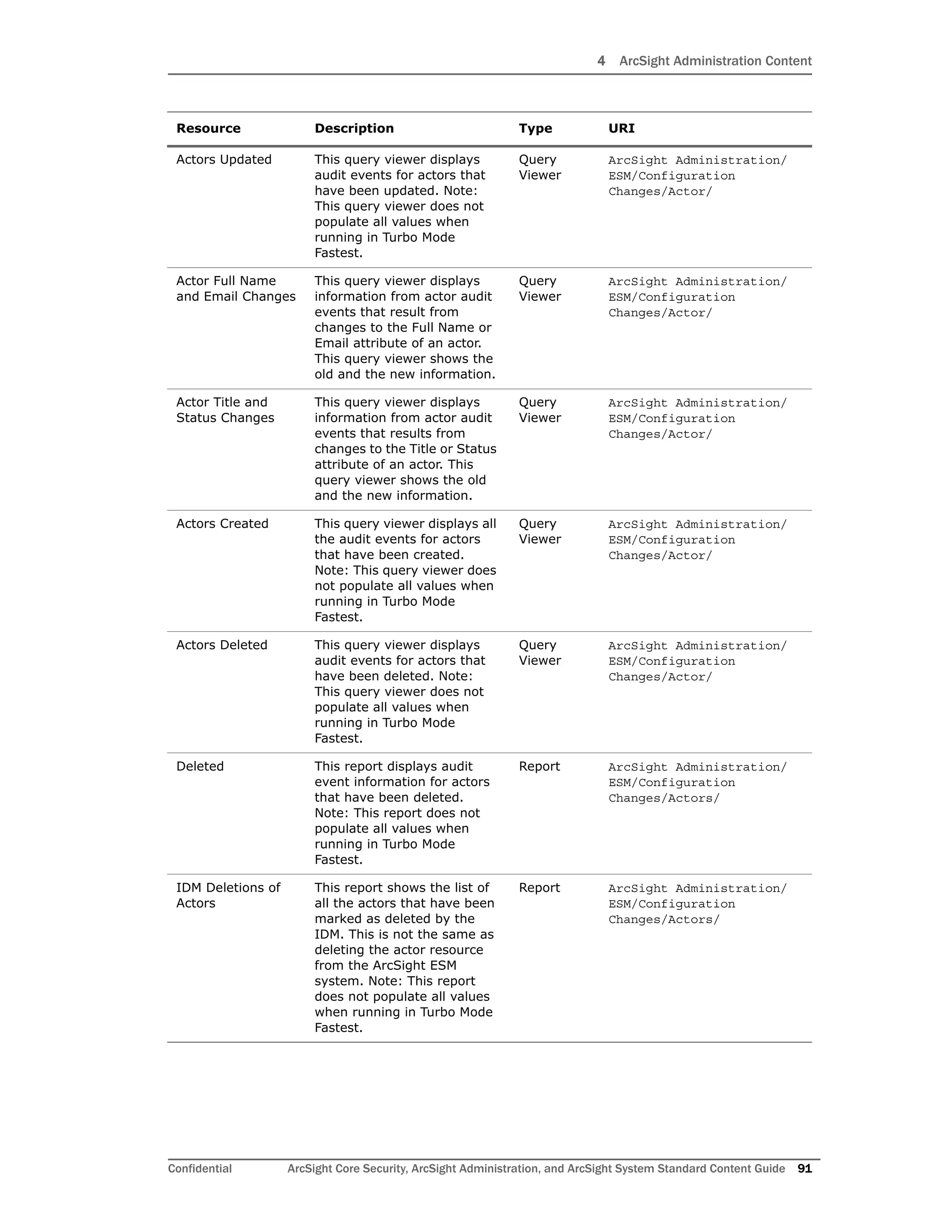 4 ArcSight Administration Content
Confidential ArcSight Core Security, ArcSight Administration, and ArcSight System Standard Content Guide 91
Actors Updated This query viewer displays
audit events for actors that
have been updated. Note:
This query viewer does not
populate all values when
running in Turbo Mode
Fastest.
Query
Viewer
ArcSight Administration/
ESM/Configuration
Changes/Actor/
Actor Full Name
and Email Changes
This query viewer displays
information from actor audit
events that result from
changes to the Full Name or
Email attribute of an actor.
This query viewer shows the
old and the new information.
Query
Viewer
ArcSight Administration/
ESM/Configuration
Changes/Actor/
Actor Title and
Status Changes
This query viewer displays
information from actor audit
events that results from
changes to the Title or Status
attribute of an actor. This
query viewer shows the old
and the new information.
Query
Viewer
ArcSight Administration/
ESM/Configuration
Changes/Actor/
Actors Created This query viewer displays all
the audit events for actors
that have been created.
Note: This query viewer does
not populate all values when
running in Turbo Mode
Fastest.
Query
Viewer
ArcSight Administration/
ESM/Configuration
Changes/Actor/
Actors Deleted This query viewer displays
audit events for actors that
have been deleted. Note:
This query viewer does not
populate all values when
running in Turbo Mode
Fastest.
Query
Viewer
ArcSight Administration/
ESM/Configuration
Changes/Actor/
Deleted This report displays audit
event information for actors
that have been deleted.
Note: This report does not
populate all values when
running in Turbo Mode
Fastest.
Report ArcSight Administration/
ESM/Configuration
Changes/Actors/
IDM Deletions of
Actors
This report shows the list of
all the actors that have been
marked as deleted by the
IDM. This is not the same as
deleting the actor resource
from the ArcSight ESM
system. Note: This report
does not populate all values
when running in Turbo Mode
Fastest.
Report ArcSight Administration/
ESM/Configuration
Changes/Actors/
Resource Description Type URI
 