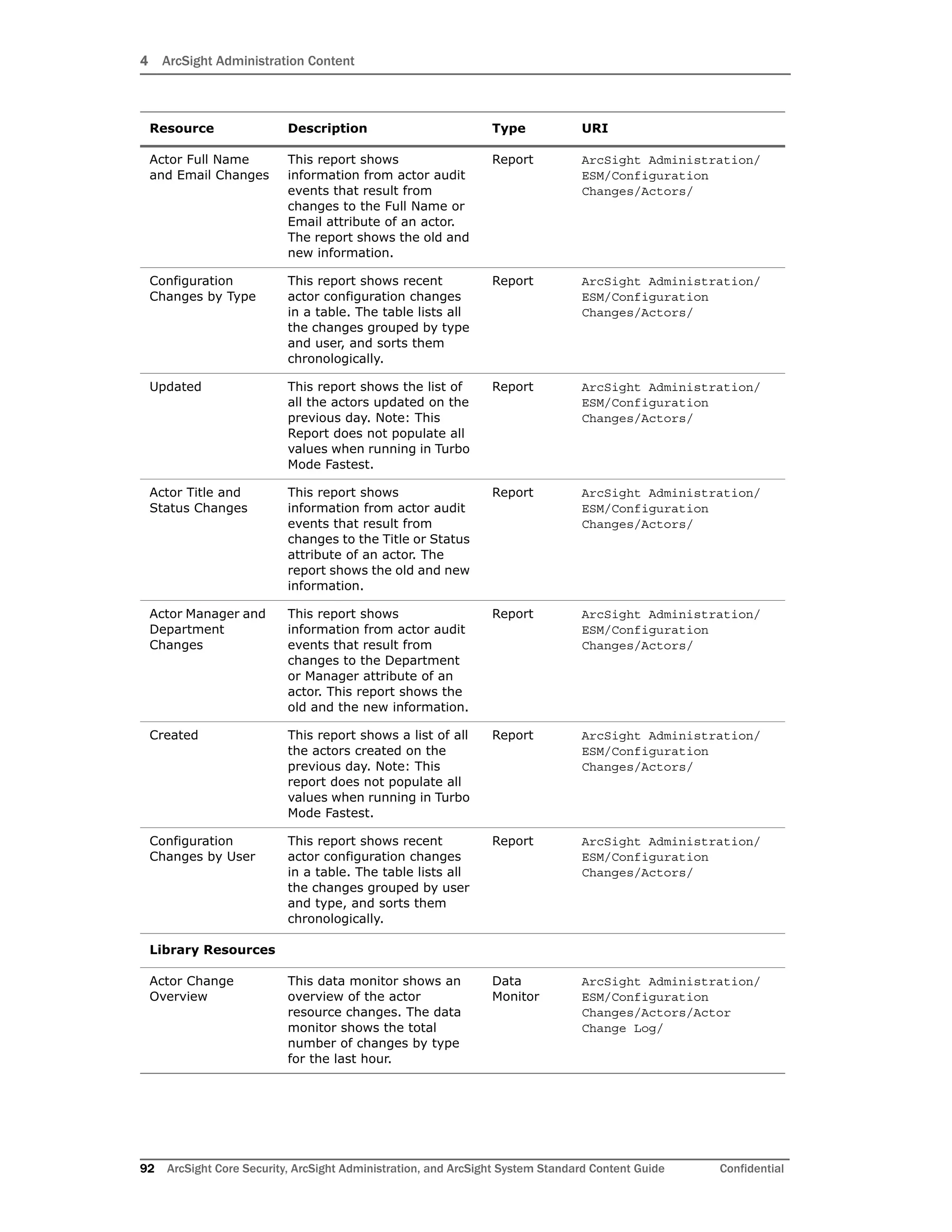 4 ArcSight Administration Content
92 ArcSight Core Security, ArcSight Administration, and ArcSight System Standard Content Guide Confidential
Actor Full Name
and Email Changes
This report shows
information from actor audit
events that result from
changes to the Full Name or
Email attribute of an actor.
The report shows the old and
new information.
Report ArcSight Administration/
ESM/Configuration
Changes/Actors/
Configuration
Changes by Type
This report shows recent
actor configuration changes
in a table. The table lists all
the changes grouped by type
and user, and sorts them
chronologically.
Report ArcSight Administration/
ESM/Configuration
Changes/Actors/
Updated This report shows the list of
all the actors updated on the
previous day. Note: This
Report does not populate all
values when running in Turbo
Mode Fastest.
Report ArcSight Administration/
ESM/Configuration
Changes/Actors/
Actor Title and
Status Changes
This report shows
information from actor audit
events that result from
changes to the Title or Status
attribute of an actor. The
report shows the old and new
information.
Report ArcSight Administration/
ESM/Configuration
Changes/Actors/
Actor Manager and
Department
Changes
This report shows
information from actor audit
events that result from
changes to the Department
or Manager attribute of an
actor. This report shows the
old and the new information.
Report ArcSight Administration/
ESM/Configuration
Changes/Actors/
Created This report shows a list of all
the actors created on the
previous day. Note: This
report does not populate all
values when running in Turbo
Mode Fastest.
Report ArcSight Administration/
ESM/Configuration
Changes/Actors/
Configuration
Changes by User
This report shows recent
actor configuration changes
in a table. The table lists all
the changes grouped by user
and type, and sorts them
chronologically.
Report ArcSight Administration/
ESM/Configuration
Changes/Actors/
Library Resources
Actor Change
Overview
This data monitor shows an
overview of the actor
resource changes. The data
monitor shows the total
number of changes by type
for the last hour.
Data
Monitor
ArcSight Administration/
ESM/Configuration
Changes/Actors/Actor
Change Log/
Resource Description Type URI
 