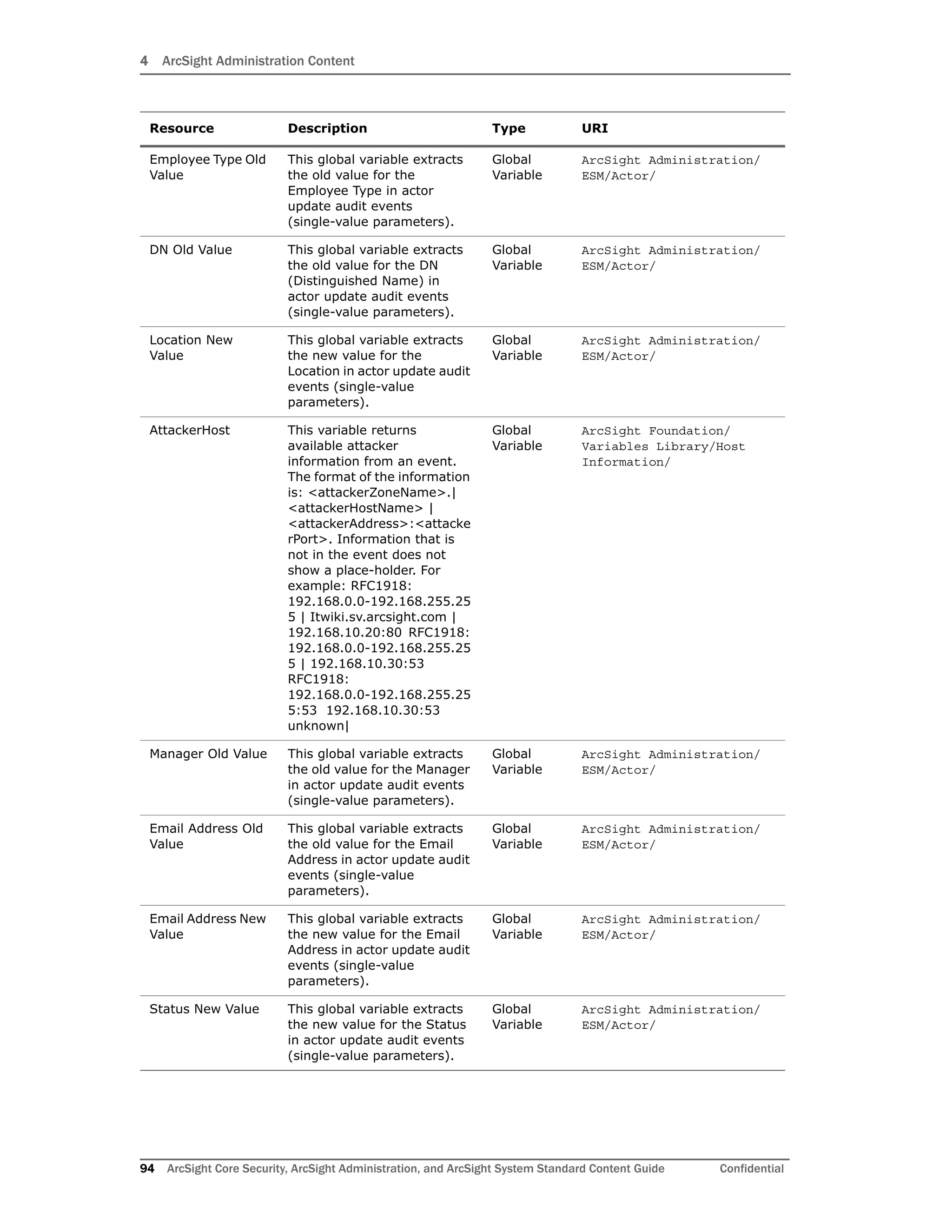 4 ArcSight Administration Content
94 ArcSight Core Security, ArcSight Administration, and ArcSight System Standard Content Guide Confidential
Employee Type Old
Value
This global variable extracts
the old value for the
Employee Type in actor
update audit events
(single-value parameters).
Global
Variable
ArcSight Administration/
ESM/Actor/
DN Old Value This global variable extracts
the old value for the DN
(Distinguished Name) in
actor update audit events
(single-value parameters).
Global
Variable
ArcSight Administration/
ESM/Actor/
Location New
Value
This global variable extracts
the new value for the
Location in actor update audit
events (single-value
parameters).
Global
Variable
ArcSight Administration/
ESM/Actor/
AttackerHost This variable returns
available attacker
information from an event.
The format of the information
is: <attackerZoneName>.|
<attackerHostName> |
<attackerAddress>:<attacke
rPort>. Information that is
not in the event does not
show a place-holder. For
example: RFC1918:
192.168.0.0-192.168.255.25
5 | Itwiki.sv.arcsight.com |
192.168.10.20:80 RFC1918:
192.168.0.0-192.168.255.25
5 | 192.168.10.30:53
RFC1918:
192.168.0.0-192.168.255.25
5:53 192.168.10.30:53
unknown|
Global
Variable
ArcSight Foundation/
Variables Library/Host
Information/
Manager Old Value This global variable extracts
the old value for the Manager
in actor update audit events
(single-value parameters).
Global
Variable
ArcSight Administration/
ESM/Actor/
Email Address Old
Value
This global variable extracts
the old value for the Email
Address in actor update audit
events (single-value
parameters).
Global
Variable
ArcSight Administration/
ESM/Actor/
Email Address New
Value
This global variable extracts
the new value for the Email
Address in actor update audit
events (single-value
parameters).
Global
Variable
ArcSight Administration/
ESM/Actor/
Status New Value This global variable extracts
the new value for the Status
in actor update audit events
(single-value parameters).
Global
Variable
ArcSight Administration/
ESM/Actor/
Resource Description Type URI
 