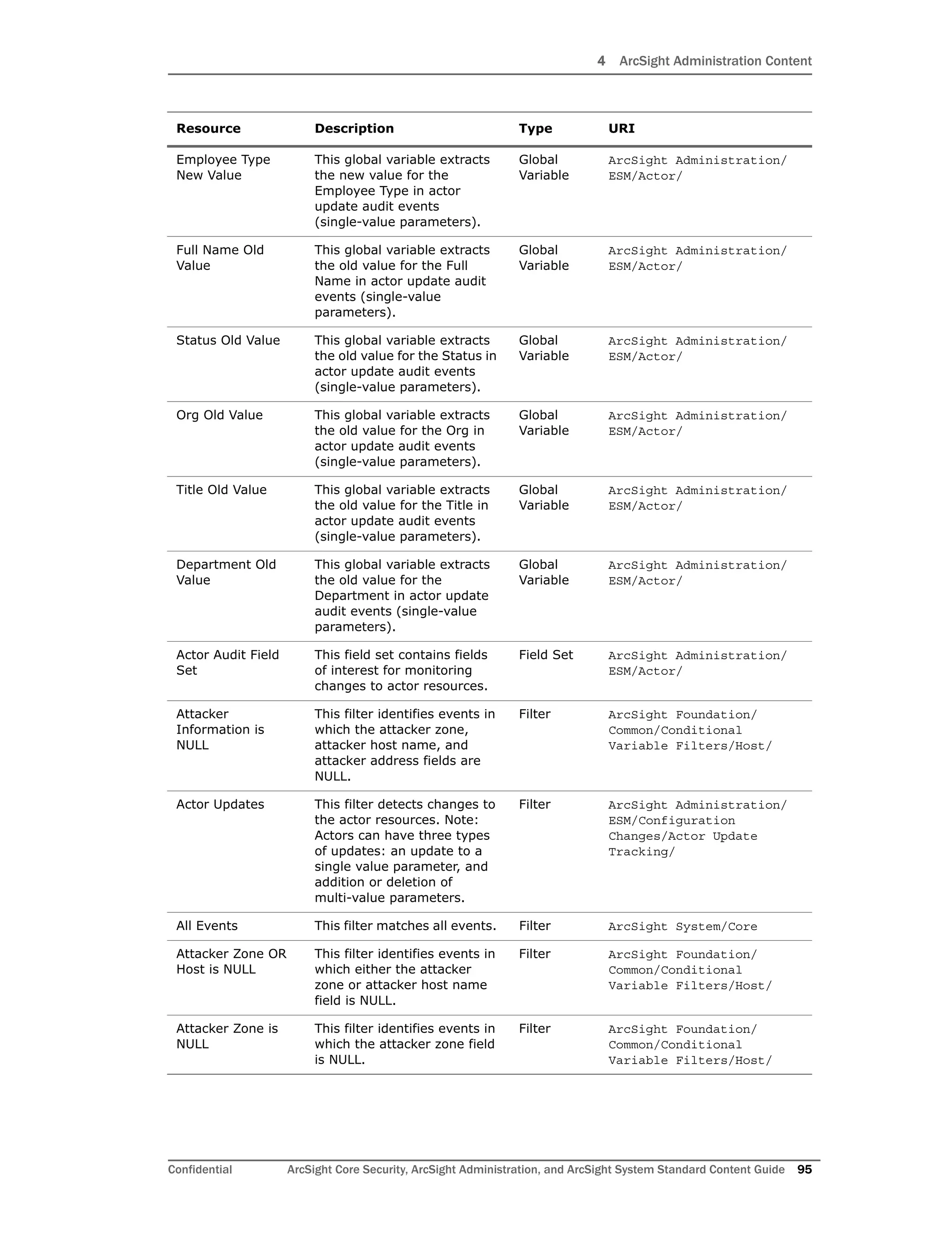 4 ArcSight Administration Content
Confidential ArcSight Core Security, ArcSight Administration, and ArcSight System Standard Content Guide 95
Employee Type
New Value
This global variable extracts
the new value for the
Employee Type in actor
update audit events
(single-value parameters).
Global
Variable
ArcSight Administration/
ESM/Actor/
Full Name Old
Value
This global variable extracts
the old value for the Full
Name in actor update audit
events (single-value
parameters).
Global
Variable
ArcSight Administration/
ESM/Actor/
Status Old Value This global variable extracts
the old value for the Status in
actor update audit events
(single-value parameters).
Global
Variable
ArcSight Administration/
ESM/Actor/
Org Old Value This global variable extracts
the old value for the Org in
actor update audit events
(single-value parameters).
Global
Variable
ArcSight Administration/
ESM/Actor/
Title Old Value This global variable extracts
the old value for the Title in
actor update audit events
(single-value parameters).
Global
Variable
ArcSight Administration/
ESM/Actor/
Department Old
Value
This global variable extracts
the old value for the
Department in actor update
audit events (single-value
parameters).
Global
Variable
ArcSight Administration/
ESM/Actor/
Actor Audit Field
Set
This field set contains fields
of interest for monitoring
changes to actor resources.
Field Set ArcSight Administration/
ESM/Actor/
Attacker
Information is
NULL
This filter identifies events in
which the attacker zone,
attacker host name, and
attacker address fields are
NULL.
Filter ArcSight Foundation/
Common/Conditional
Variable Filters/Host/
Actor Updates This filter detects changes to
the actor resources. Note:
Actors can have three types
of updates: an update to a
single value parameter, and
addition or deletion of
multi-value parameters.
Filter ArcSight Administration/
ESM/Configuration
Changes/Actor Update
Tracking/
All Events This filter matches all events. Filter ArcSight System/Core
Attacker Zone OR
Host is NULL
This filter identifies events in
which either the attacker
zone or attacker host name
field is NULL.
Filter ArcSight Foundation/
Common/Conditional
Variable Filters/Host/
Attacker Zone is
NULL
This filter identifies events in
which the attacker zone field
is NULL.
Filter ArcSight Foundation/
Common/Conditional
Variable Filters/Host/
Resource Description Type URI
 