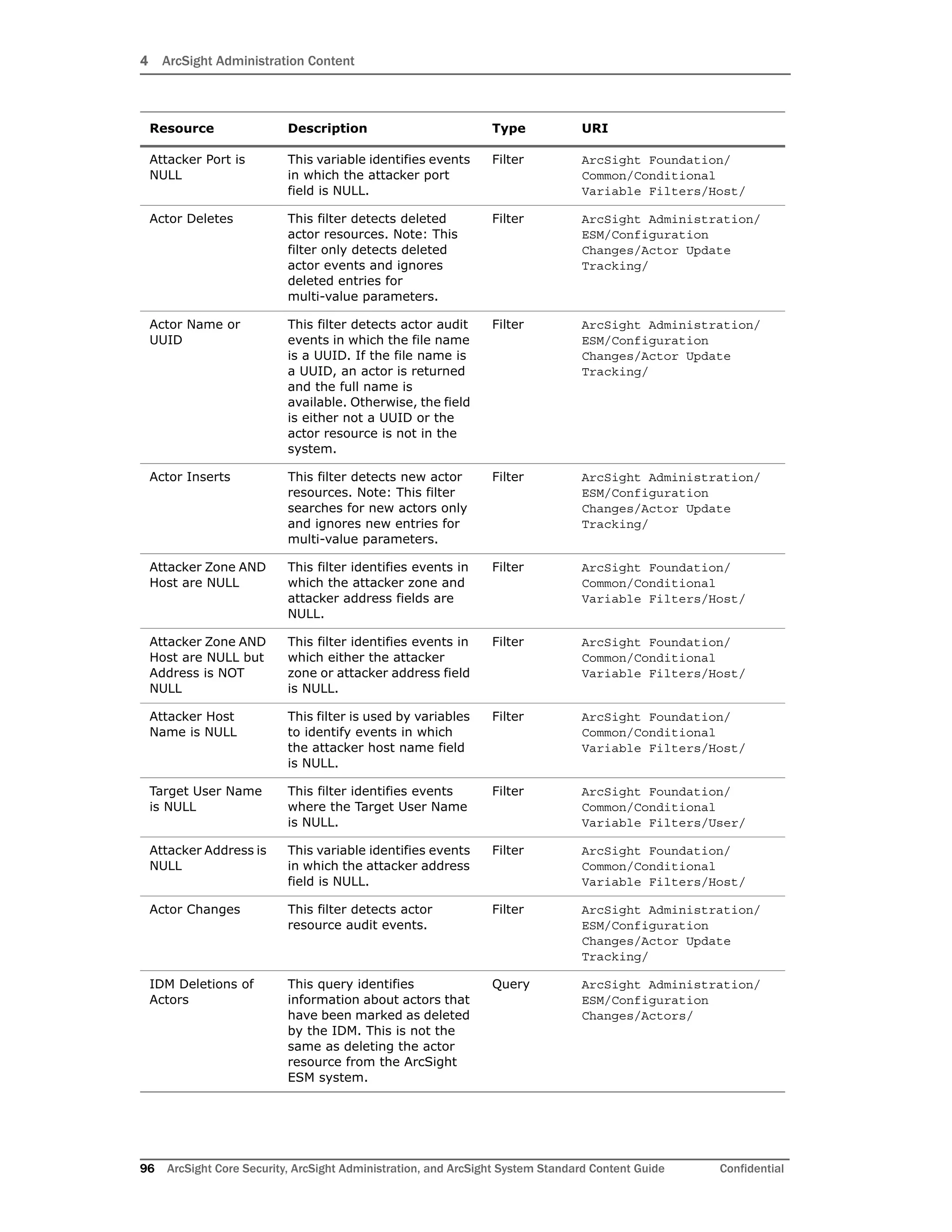 4 ArcSight Administration Content
96 ArcSight Core Security, ArcSight Administration, and ArcSight System Standard Content Guide Confidential
Attacker Port is
NULL
This variable identifies events
in which the attacker port
field is NULL.
Filter ArcSight Foundation/
Common/Conditional
Variable Filters/Host/
Actor Deletes This filter detects deleted
actor resources. Note: This
filter only detects deleted
actor events and ignores
deleted entries for
multi-value parameters.
Filter ArcSight Administration/
ESM/Configuration
Changes/Actor Update
Tracking/
Actor Name or
UUID
This filter detects actor audit
events in which the file name
is a UUID. If the file name is
a UUID, an actor is returned
and the full name is
available. Otherwise, the field
is either not a UUID or the
actor resource is not in the
system.
Filter ArcSight Administration/
ESM/Configuration
Changes/Actor Update
Tracking/
Actor Inserts This filter detects new actor
resources. Note: This filter
searches for new actors only
and ignores new entries for
multi-value parameters.
Filter ArcSight Administration/
ESM/Configuration
Changes/Actor Update
Tracking/
Attacker Zone AND
Host are NULL
This filter identifies events in
which the attacker zone and
attacker address fields are
NULL.
Filter ArcSight Foundation/
Common/Conditional
Variable Filters/Host/
Attacker Zone AND
Host are NULL but
Address is NOT
NULL
This filter identifies events in
which either the attacker
zone or attacker address field
is NULL.
Filter ArcSight Foundation/
Common/Conditional
Variable Filters/Host/
Attacker Host
Name is NULL
This filter is used by variables
to identify events in which
the attacker host name field
is NULL.
Filter ArcSight Foundation/
Common/Conditional
Variable Filters/Host/
Target User Name
is NULL
This filter identifies events
where the Target User Name
is NULL.
Filter ArcSight Foundation/
Common/Conditional
Variable Filters/User/
Attacker Address is
NULL
This variable identifies events
in which the attacker address
field is NULL.
Filter ArcSight Foundation/
Common/Conditional
Variable Filters/Host/
Actor Changes This filter detects actor
resource audit events.
Filter ArcSight Administration/
ESM/Configuration
Changes/Actor Update
Tracking/
IDM Deletions of
Actors
This query identifies
information about actors that
have been marked as deleted
by the IDM. This is not the
same as deleting the actor
resource from the ArcSight
ESM system.
Query ArcSight Administration/
ESM/Configuration
Changes/Actors/
Resource Description Type URI
 