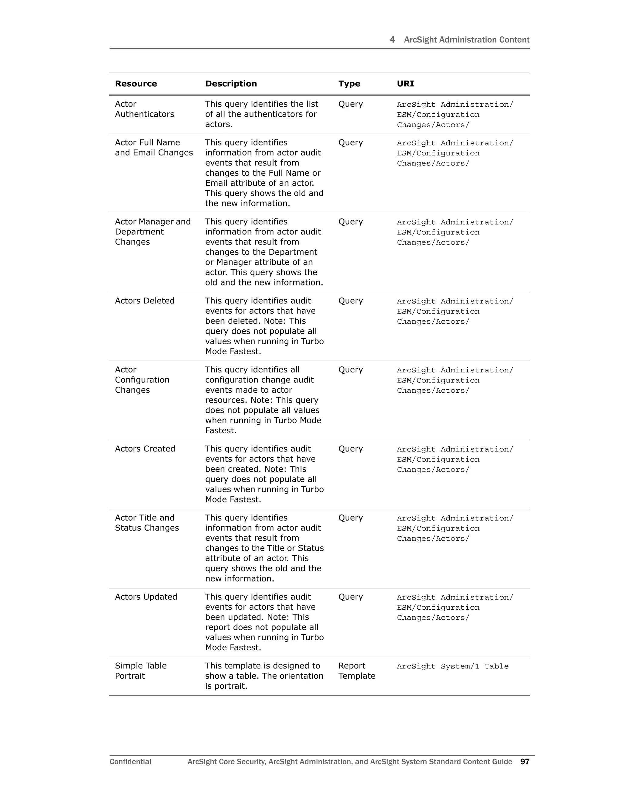 4 ArcSight Administration Content
Confidential ArcSight Core Security, ArcSight Administration, and ArcSight System Standard Content Guide 97
Actor
Authenticators
This query identifies the list
of all the authenticators for
actors.
Query ArcSight Administration/
ESM/Configuration
Changes/Actors/
Actor Full Name
and Email Changes
This query identifies
information from actor audit
events that result from
changes to the Full Name or
Email attribute of an actor.
This query shows the old and
the new information.
Query ArcSight Administration/
ESM/Configuration
Changes/Actors/
Actor Manager and
Department
Changes
This query identifies
information from actor audit
events that result from
changes to the Department
or Manager attribute of an
actor. This query shows the
old and the new information.
Query ArcSight Administration/
ESM/Configuration
Changes/Actors/
Actors Deleted This query identifies audit
events for actors that have
been deleted. Note: This
query does not populate all
values when running in Turbo
Mode Fastest.
Query ArcSight Administration/
ESM/Configuration
Changes/Actors/
Actor
Configuration
Changes
This query identifies all
configuration change audit
events made to actor
resources. Note: This query
does not populate all values
when running in Turbo Mode
Fastest.
Query ArcSight Administration/
ESM/Configuration
Changes/Actors/
Actors Created This query identifies audit
events for actors that have
been created. Note: This
query does not populate all
values when running in Turbo
Mode Fastest.
Query ArcSight Administration/
ESM/Configuration
Changes/Actors/
Actor Title and
Status Changes
This query identifies
information from actor audit
events that result from
changes to the Title or Status
attribute of an actor. This
query shows the old and the
new information.
Query ArcSight Administration/
ESM/Configuration
Changes/Actors/
Actors Updated This query identifies audit
events for actors that have
been updated. Note: This
report does not populate all
values when running in Turbo
Mode Fastest.
Query ArcSight Administration/
ESM/Configuration
Changes/Actors/
Simple Table
Portrait
This template is designed to
show a table. The orientation
is portrait.
Report
Template
ArcSight System/1 Table
Resource Description Type URI
 