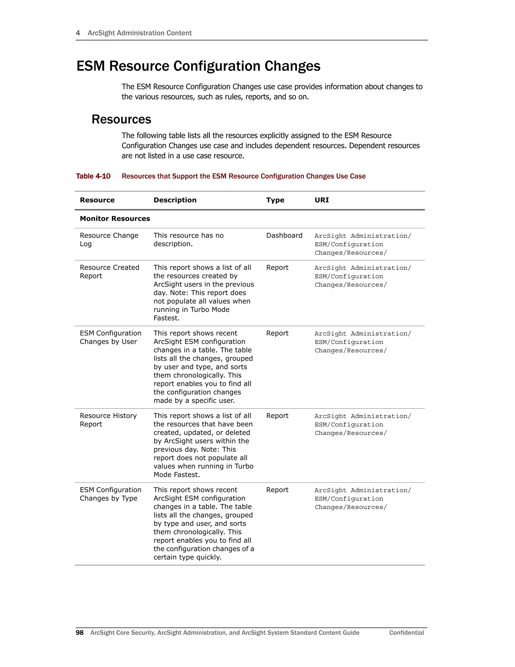 4 ArcSight Administration Content
98 ArcSight Core Security, ArcSight Administration, and ArcSight System Standard Content Guide Confidential
ESM Resource Configuration Changes
The ESM Resource Configuration Changes use case provides information about changes to
the various resources, such as rules, reports, and so on.
Resources
The following table lists all the resources explicitly assigned to the ESM Resource
Configuration Changes use case and includes dependent resources. Dependent resources
are not listed in a use case resource.
Table 4-10 Resources that Support the ESM Resource Configuration Changes Use Case
Resource Description Type URI
Monitor Resources
Resource Change
Log
This resource has no
description.
Dashboard ArcSight Administration/
ESM/Configuration
Changes/Resources/
Resource Created
Report
This report shows a list of all
the resources created by
ArcSight users in the previous
day. Note: This report does
not populate all values when
running in Turbo Mode
Fastest.
Report ArcSight Administration/
ESM/Configuration
Changes/Resources/
ESM Configuration
Changes by User
This report shows recent
ArcSight ESM configuration
changes in a table. The table
lists all the changes, grouped
by user and type, and sorts
them chronologically. This
report enables you to find all
the configuration changes
made by a specific user.
Report ArcSight Administration/
ESM/Configuration
Changes/Resources/
Resource History
Report
This report shows a list of all
the resources that have been
created, updated, or deleted
by ArcSight users within the
previous day. Note: This
report does not populate all
values when running in Turbo
Mode Fastest.
Report ArcSight Administration/
ESM/Configuration
Changes/Resources/
ESM Configuration
Changes by Type
This report shows recent
ArcSight ESM configuration
changes in a table. The table
lists all the changes, grouped
by type and user, and sorts
them chronologically. This
report enables you to find all
the configuration changes of a
certain type quickly.
Report ArcSight Administration/
ESM/Configuration
Changes/Resources/
 