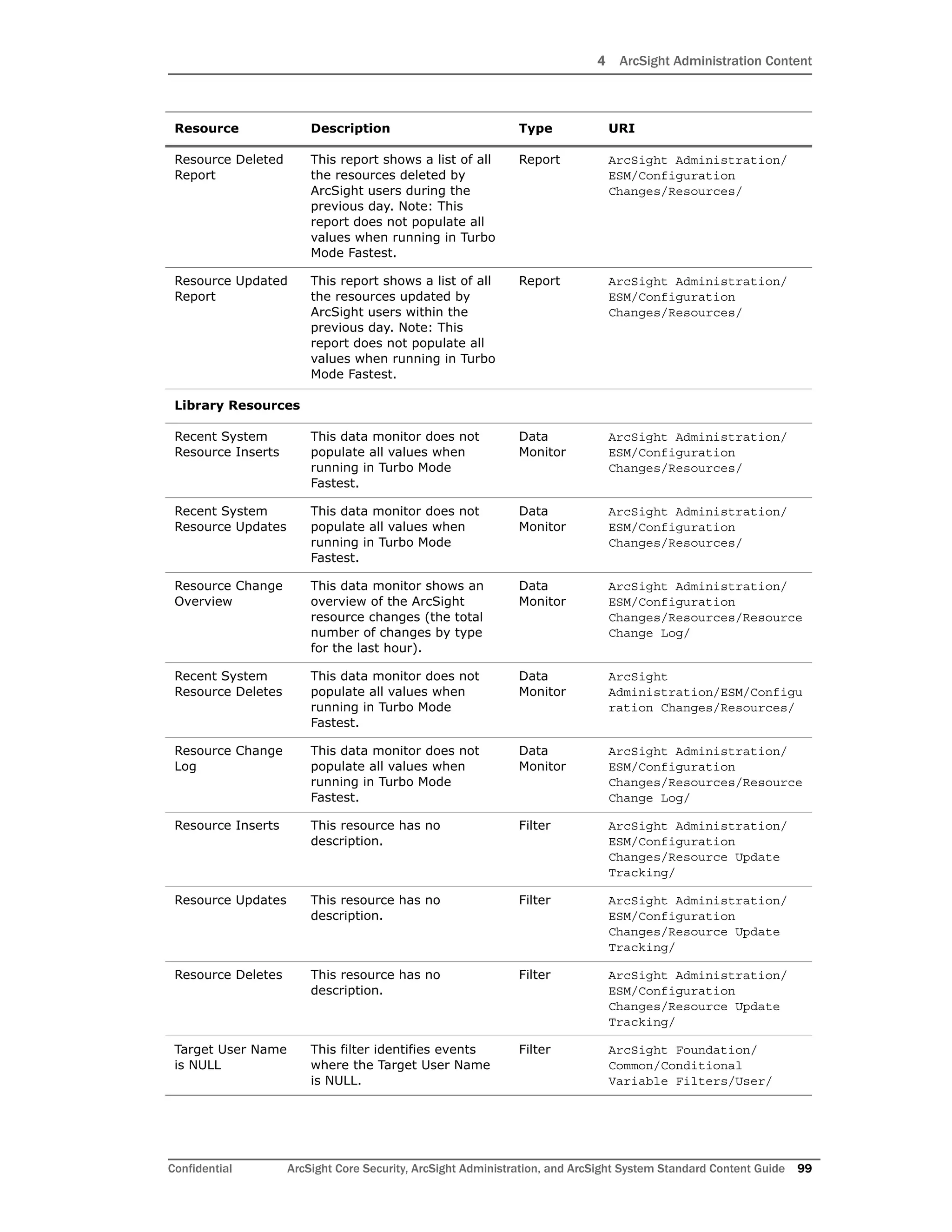 4 ArcSight Administration Content
Confidential ArcSight Core Security, ArcSight Administration, and ArcSight System Standard Content Guide 99
Resource Deleted
Report
This report shows a list of all
the resources deleted by
ArcSight users during the
previous day. Note: This
report does not populate all
values when running in Turbo
Mode Fastest.
Report ArcSight Administration/
ESM/Configuration
Changes/Resources/
Resource Updated
Report
This report shows a list of all
the resources updated by
ArcSight users within the
previous day. Note: This
report does not populate all
values when running in Turbo
Mode Fastest.
Report ArcSight Administration/
ESM/Configuration
Changes/Resources/
Library Resources
Recent System
Resource Inserts
This data monitor does not
populate all values when
running in Turbo Mode
Fastest.
Data
Monitor
ArcSight Administration/
ESM/Configuration
Changes/Resources/
Recent System
Resource Updates
This data monitor does not
populate all values when
running in Turbo Mode
Fastest.
Data
Monitor
ArcSight Administration/
ESM/Configuration
Changes/Resources/
Resource Change
Overview
This data monitor shows an
overview of the ArcSight
resource changes (the total
number of changes by type
for the last hour).
Data
Monitor
ArcSight Administration/
ESM/Configuration
Changes/Resources/Resource
Change Log/
Recent System
Resource Deletes
This data monitor does not
populate all values when
running in Turbo Mode
Fastest.
Data
Monitor
ArcSight
Administration/ESM/Configu
ration Changes/Resources/
Resource Change
Log
This data monitor does not
populate all values when
running in Turbo Mode
Fastest.
Data
Monitor
ArcSight Administration/
ESM/Configuration
Changes/Resources/Resource
Change Log/
Resource Inserts This resource has no
description.
Filter ArcSight Administration/
ESM/Configuration
Changes/Resource Update
Tracking/
Resource Updates This resource has no
description.
Filter ArcSight Administration/
ESM/Configuration
Changes/Resource Update
Tracking/
Resource Deletes This resource has no
description.
Filter ArcSight Administration/
ESM/Configuration
Changes/Resource Update
Tracking/
Target User Name
is NULL
This filter identifies events
where the Target User Name
is NULL.
Filter ArcSight Foundation/
Common/Conditional
Variable Filters/User/
Resource Description Type URI
 