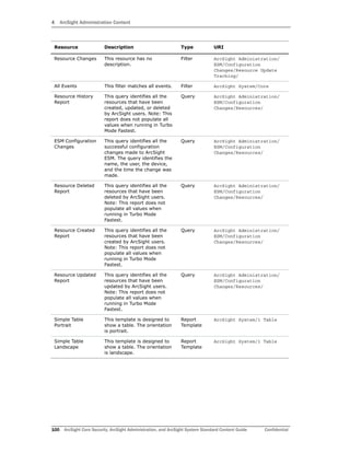 4 ArcSight Administration Content
100 ArcSight Core Security, ArcSight Administration, and ArcSight System Standard Content Guide Confidential
Resource Changes This resource has no
description.
Filter ArcSight Administration/
ESM/Configuration
Changes/Resource Update
Tracking/
All Events This filter matches all events. Filter ArcSight System/Core
Resource History
Report
This query identifies all the
resources that have been
created, updated, or deleted
by ArcSight users. Note: This
report does not populate all
values when running in Turbo
Mode Fastest.
Query ArcSight Administration/
ESM/Configuration
Changes/Resources/
ESM Configuration
Changes
This query identifies all the
successful configuration
changes made to ArcSight
ESM. The query identifies the
name, the user, the device,
and the time the change was
made.
Query ArcSight Administration/
ESM/Configuration
Changes/Resources/
Resource Deleted
Report
This query identifies all the
resources that have been
deleted by ArcSight users.
Note: This report does not
populate all values when
running in Turbo Mode
Fastest.
Query ArcSight Administration/
ESM/Configuration
Changes/Resources/
Resource Created
Report
This query identifies all the
resources that have been
created by ArcSight users.
Note: This report does not
populate all values when
running in Turbo Mode
Fastest.
Query ArcSight Administration/
ESM/Configuration
Changes/Resources/
Resource Updated
Report
This query identifies all the
resources that have been
updated by ArcSight users.
Note: This report does not
populate all values when
running in Turbo Mode
Fastest.
Query ArcSight Administration/
ESM/Configuration
Changes/Resources/
Simple Table
Portrait
This template is designed to
show a table. The orientation
is portrait.
Report
Template
ArcSight System/1 Table
Simple Table
Landscape
This template is designed to
show a table. The orientation
is landscape.
Report
Template
ArcSight System/1 Table
Resource Description Type URI
 