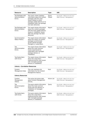 4 ArcSight Administration Content
102 ArcSight Core Security, ArcSight Administration, and ArcSight System Standard Content Guide Confidential
Top Packages with
Synchronization
Errors
This query viewer displays
information about the content
packages with the most
issues related to either
package update delivery or to
installation after the package
has been delivered.
Query
Viewer
ArcSight Administration/
ESM/Content Management/
Top Packages with
Synchronization
Errors
This report shows information
about the content packages
with the most update delivery
issues or installation issues
after the package has been
delivered.
Report ArcSight Administration/
ESM/Content Management/
Synchronization
Status History
This report shows information
about the history of content
packages synchronized
across peered Arcsight
Managers or subscribers.
Report ArcSight Administration/
ESM/Content Management/
Top
Synchronization
Errors
This report shows information
about the most common
issues experienced by
subscribers with managed
package delivery or
installation.
Report ArcSight Administration/
ESM/Content Management/
Top Subscribers
with Errors
This report shows information
about the subscribers
experiencing the most issues
with managed package
delivery or installation.
Report ArcSight Administration/
ESM/Content Management/
Library - Correlation Resources
Content
Management Data
This rule maintains list
information for the Content
Management feature.
Rule ArcSight Administration/
ESM/Content Management/
Library Resources
Content
Management
History
This active list stores data
about Content Management
activity.
Active List ArcSight Administration/
ESM/Content Management/
Top
Synchronization
Errors
This query selects information
about the most common
issues with the delivery or
installation of managed
packages.
Query ArcSight Administration/
ESM/Content Management/
Top Subscribers
with Errors
This query selects information
about the subscribers
experiencing the most issues
with managed package
delivery or installation.
Query ArcSight Administration/
ESM/Content Management/
Resource Description Type URI
 