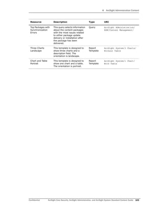 4 ArcSight Administration Content
Confidential ArcSight Core Security, ArcSight Administration, and ArcSight System Standard Content Guide 103
Top Packages with
Synchronization
Errors
This query selects information
about the content packages
with the most issues related
to either package update
delivery or installation after
the package has been
delivered.
Query ArcSight Administration/
ESM/Content Management/
Three Charts
Landscape
This template is designed to
show three charts and a
description field. The
orientation is landscape.
Report
Template
ArcSight System/3 Charts/
Without Table
Chart and Table
Portrait
This template is designed to
show one chart and a table.
The orientation is portrait.
Report
Template
ArcSight System/1 Chart/
With Table
Resource Description Type URI
 