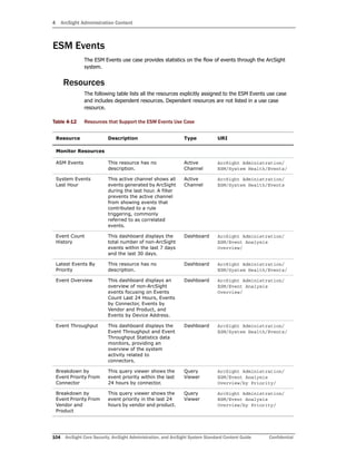 4 ArcSight Administration Content
104 ArcSight Core Security, ArcSight Administration, and ArcSight System Standard Content Guide Confidential
ESM Events
The ESM Events use case provides statistics on the flow of events through the ArcSight
system.
Resources
The following table lists all the resources explicitly assigned to the ESM Events use case
and includes dependent resources. Dependent resources are not listed in a use case
resource.
Table 4-12 Resources that Support the ESM Events Use Case
Resource Description Type URI
Monitor Resources
ASM Events This resource has no
description.
Active
Channel
ArcSight Administration/
ESM/System Health/Events/
System Events
Last Hour
This active channel shows all
events generated by ArcSight
during the last hour. A filter
prevents the active channel
from showing events that
contributed to a rule
triggering, commonly
referred to as correlated
events.
Active
Channel
ArcSight Administration/
ESM/System Health/Events
Event Count
History
This dashboard displays the
total number of non-ArcSight
events within the last 7 days
and the last 30 days.
Dashboard ArcSight Administration/
ESM/Event Analysis
Overview/
Latest Events By
Priority
This resource has no
description.
Dashboard ArcSight Administration/
ESM/System Health/Events/
Event Overview This dashboard displays an
overview of non-ArcSight
events focusing on Events
Count Last 24 Hours, Events
by Connector, Events by
Vendor and Product, and
Events by Device Address.
Dashboard ArcSight Administration/
ESM/Event Analysis
Overview/
Event Throughput This dashboard displays the
Event Throughput and Event
Throughput Statistics data
monitors, providing an
overview of the system
activity related to
connectors.
Dashboard ArcSight Administration/
ESM/System Health/Events/
Breakdown by
Event Priority From
Connector
This query viewer shows the
event priority within the last
24 hours by connector.
Query
Viewer
ArcSight Administration/
ESM/Event Analysis
Overview/by Priority/
Breakdown by
Event Priority From
Vendor and
Product
This query viewer shows the
event priority in the last 24
hours by vendor and product.
Query
Viewer
ArcSight Administration/
ESM/Event Analysis
Overview/by Priority/
 
