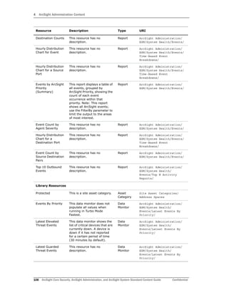 4 ArcSight Administration Content
106 ArcSight Core Security, ArcSight Administration, and ArcSight System Standard Content Guide Confidential
Destination Counts This resource has no
description.
Report ArcSight Administration/
ESM/System Health/Events/
Hourly Distribution
Chart for Event
This resource has no
description.
Report ArcSight Administration/
ESM/System Health/Events/
Time-Based Event
Breakdowns/
Hourly Distribution
Chart for a Source
Port
This resource has no
description.
Report ArcSight Administration/
ESM/System Health/Events/
Time-Based Event
Breakdowns/
Events by ArcSight
Priority
(Summary)
This report displays a table of
all events, grouped by
ArcSight Priority, showing the
count of each event
occurrence within that
priority. Note: This report
shows all ArcSight events;
use the FilterBy parameter to
limit the output to the areas
of most interest.
Report ArcSight Administration/
ESM/System Health/Events/
Event Count by
Agent Severity
This resource has no
description.
Report ArcSight Administration/
ESM/System Health/Events/
Hourly Distribution
Chart for a
Destination Port
This resource has no
description.
Report ArcSight Administration/
ESM/System Health/Events/
Time-Based Event
Breakdowns/
Event Count by
Source Destination
Pairs
This resource has no
description.
Report ArcSight Administration/
ESM/System Health/Events/
Top 10 Outbound
Events
This resource has no
description.
Report ArcSight Administration/
ESM/System Health/
Events/Top N Activity
Reports/
Library Resources
Protected This is a site asset category. Asset
Category
Site Asset Categories/
Address Spaces
Events By Priority This data monitor does not
populate all values when
running in Turbo Mode
Fastest.
Data
Monitor
ArcSight Administration/
ESM/System Health/
Events/Latest Events By
Priority/
Latest Elevated
Threat Events
This data monitor shows the
list of critical devices that are
currently down. A device is
down if it has not reported
for a certain period of time
(30 minutes by default).
Data
Monitor
ArcSight Administration/
ESM/System Health/
Events/Latest Events By
Priority/
Latest Guarded
Threat Events
This resource has no
description.
Data
Monitor
ArcSight Administration/
ESM/System Health/
Events/Latest Events By
Priority/
Resource Description Type URI
 