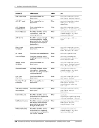 4 ArcSight Administration Content
108 ArcSight Core Security, ArcSight Administration, and ArcSight System Standard Content Guide Confidential
ASM Event Flow This resource has no
description.
Filter ArcSight Administration/
ESM/System Health/Events/
ASM CPU Load This resource has no
description.
Filter ArcSight Administration/
ESM/System Health/
Resources/
ASM Database
Load Statistics
This resource has no
description.
Filter ArcSight Administration/
ESM/System Health/Storage/
Internal Source This filter identifies events
coming from inside the
company network.
Filter ArcSight Foundation/
Common/Network Filters/
Boundary Filters/
ASM Events This filter selects ArcSight
System Monitoring events
generated by the local ESM
system (in an hierarchical
deployment).
Filter ArcSight System/Event
Types
High Threat
Condition
This resource has no
description.
Filter ArcSight Administration/
ESM/System Health/Events/
Event Priority Filters/
All Events This filter matches all events. Filter ArcSight System/Core
Internal Target This filter identifies events
targeting inside the company
network.
Filter ArcSight Foundation/
Common/Network Filters/
Boundary Filters/
Severe Threat
Condition
This resource has no
description.
Filter ArcSight Administration/
ESM/System Health/Events/
Event Priority Filters/
Inbound Events This filter identifies events
coming from the outside
network targeting inside the
company network.
Filter ArcSight Foundation/
Common/Network Filters/
Location Filters/
ASM Load
Overview
This resource has no
description.
Filter ArcSight Administration/
ESM/System Health/
Guarded Threat
Condition
This resource has no
description.
Filter ArcSight Administration/
ESM/System Health/
Events/Event Priority
Filters/
ASM Resource and
Memory Load
This resource has no
description.
Filter ArcSight Administration/
ESM/System Health/
Resources/
External Source This filter identifies events
originating from outside the
company network.
Filter ArcSight
Foundation/Common/Network
Filters/Boundary Filters/
Notification Actions This filter selects events that
are related to notifications
generated by a rule in the
ArcSight ESM system.
Filter ArcSight Administration/
ESM/System Health/
Events/Event Flow/
Outbound Events This filter identifies events
originating from inside the
company network, targeting
the outside network.
Filter ArcSight Foundation/
Common/Network Filters/
Location Filters/
Resource Description Type URI
 