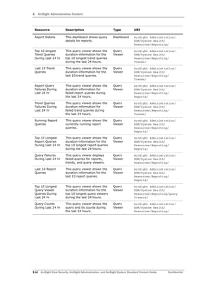 4 ArcSight Administration Content
114 ArcSight Core Security, ArcSight Administration, and ArcSight System Standard Content Guide Confidential
Report Details This dashboard shows query
details for reports.
Dashboard ArcSight Administration/
ESM/System Health/
Resources/Reporting/
Top 10 longest
Trend Queries
During Last 24 hr
This query viewer shows the
duration information for the
top 10 longest trend queries
during the last 24 hours.
Query
Viewer
ArcSight Administration/
ESM/System Health/
Resources/Reporting/
Trends/
Last 10 Trend
Queries
This query viewer shows the
duration information for the
last 10 trend queries.
Query
Viewer
ArcSight Administration/
ESM/System Health/
Resources/Reporting/
Trends/
Report Query
Failures During
Last 24 hr
This query viewer shows the
duration information for
failed report queries during
the last 24 hours.
Query
Viewer
ArcSight Administration/
ESM/System Health/
Resources/Reporting/
Reports/
Trend Queries
Failures During
Last 24 hr
This query viewer shows the
duration information for
failed trend queries during
the last 24 hours.
Query
Viewer
ArcSight Administration/
ESM/System Health/
Resources/Reporting/
Trends/
Running Report
Queries
This query viewer shows the
currently running report
queries.
Query
Viewer
ArcSight Administration/
ESM/System Health/
Resources/Reporting/
Reports/
Top 10 Longest
Report Queries
During Last 24 hr
This query viewer shows the
duration information for the
top 10 longest report queries
during the last 24 hours.
Query
Viewer
ArcSight Administration/
ESM/System Health/
Resources/Reporting/
Reports/
Query Failures
During Last 24 hr
This query viewer displays
failed queries for reports,
trends, and query viewers.
Query
Viewer
ArcSight Administration/
ESM/System Health/
Resources/Reporting/
Last 10 Report
Queries
This query viewer shows the
duration information for the
last 10 report queries.
Query
Viewer
ArcSight Administration/
ESM/System Health/
Resources/Reporting/
Reports/
Top 10 Longest
Query Viewer
Queries During
Last 24 hr
This query viewer shows the
duration information for the
top 10 longest query viewers
during the last 24 hours.
Query
Viewer
ArcSight Administration/
ESM/System Health/
Resources/Reporting/Query
Viewers/
Query Counts
During Last 24 hr
This query viewer shows the
query and its counts during
the last 24 hours.
Query
Viewer
ArcSight Administration/
ESM/System Health/
Resources/Reporting/
Resource Description Type URI
 