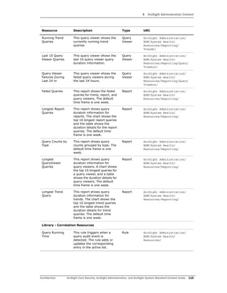 4 ArcSight Administration Content
Confidential ArcSight Core Security, ArcSight Administration, and ArcSight System Standard Content Guide 115
Running Trend
Queries
This query viewer shows the
currently running trend
queries.
Query
Viewer
ArcSight Administration/
ESM/System Health/
Resources/Reporting/
Trends/
Last 10 Query
Viewer Queries
This query viewer shows the
last 10 query viewer query
duration information.
Query
Viewer
ArcSight Administration/
ESM/System Health/
Resources/Reporting/Query
Viewers/
Query Viewer
Failures During
Last 24 hr
This query viewer shows the
failed query viewers during
the last 24 hours.
Query
Viewer
ArcSight Administration/
ESM/System Health/
Resources/Reporting/Query
Viewers/
Failed Queries This report shows the failed
queries for trend, report, and
query viewers. The default
time frame is one week.
Report ArcSight Administration/
ESM/System Health/
Resources/Reporting/
Longest Report
Queries
This report shows query
duration information for
reports. The chart shows the
top 10 longest report queries
and the table shows the
duration details for the report
queries. The default time
frame is one week.
Report ArcSight Administration/
ESM/System Health/
Resources/Reporting/
Query Counts by
Type
This report shows query
counts grouped by type. The
default time frame is one
week.
Report ArcSight Administration/
ESM/System Health/
Resources/Reporting/
Longest
QueryViewer
Queries
This report shows query
duration information for
query viewers. A chart shows
the top 10 longest queries for
a query viewer, and a table
shows the duration details for
query viewers. The default
time frame is one week.
Report ArcSight Administration/
ESM/System Health/
Resources/Reporting/
Longest Trend
Query
This report shows query
duration information for
trends. The chart shows the
top 10 longest trend queries
and the table shows the
duration details for trend
queries. The default time
frame is one week.
Report ArcSight Administration/
ESM/System Health/
Resources/Reporting/
Library - Correlation Resources
Query Running
Time
This rule triggers when a
query audit event is
detected. The rule adds or
updates the corresponding
entry in the active list.
Rule ArcSight Administration/
ESM/System Health/
Resources/
Resource Description Type URI
 