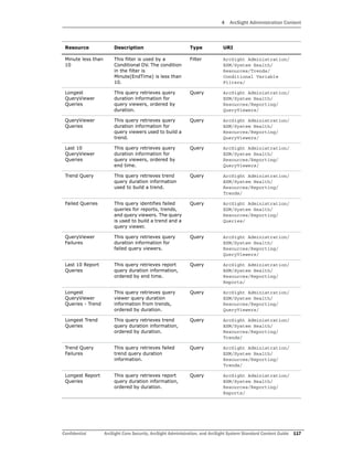 4 ArcSight Administration Content
Confidential ArcSight Core Security, ArcSight Administration, and ArcSight System Standard Content Guide 117
Minute less than
10
This filter is used by a
Conditional DV. The condition
in the filter is
Minute(EndTime) is less than
10.
Filter ArcSight Administration/
ESM/System Health/
Resources/Trends/
Conditional Variable
Filters/
Longest
QueryViewer
Queries
This query retrieves query
duration information for
query viewers, ordered by
duration.
Query ArcSight Administration/
ESM/System Health/
Resources/Reporting/
QueryViewers/
QueryViewer
Queries
This query retrieves query
duration information for
query viewers used to build a
trend.
Query ArcSight Administration/
ESM/System Health/
Resources/Reporting/
QueryViewers/
Last 10
QueryViewer
Queries
This query retrieves query
duration information for
query viewers, ordered by
end time.
Query ArcSight Administration/
ESM/System Health/
Resources/Reporting/
QueryViewers/
Trend Query This query retrieves trend
query duration information
used to build a trend.
Query ArcSight Administration/
ESM/System Health/
Resources/Reporting/
Trends/
Failed Queries This query identifies failed
queries for reports, trends,
and query viewers. The query
is used to build a trend and a
query viewer.
Query ArcSight Administration/
ESM/System Health/
Resources/Reporting/
Queries/
QueryViewer
Failures
This query retrieves query
duration information for
failed query viewers.
Query ArcSight Administration/
ESM/System Health/
Resources/Reporting/
QueryViewers/
Last 10 Report
Queries
This query retrieves report
query duration information,
ordered by end time.
Query ArcSight Administration/
ESM/System Health/
Resources/Reporting/
Reports/
Longest
QueryViewer
Queries - Trend
This query retrieves query
viewer query duration
information from trends,
ordered by duration.
Query ArcSight Administration/
ESM/System Health/
Resources/Reporting/
QueryViewers/
Longest Trend
Queries
This query retrieves trend
query duration information,
ordered by duration.
Query ArcSight Administration/
ESM/System Health/
Resources/Reporting/
Trends/
Trend Query
Failures
This query retrieves failed
trend query duration
information.
Query ArcSight Administration/
ESM/System Health/
Resources/Reporting/
Trends/
Longest Report
Queries
This query retrieves report
query duration information,
ordered by duration.
Query ArcSight Administration/
ESM/System Health/
Resources/Reporting/
Reports/
Resource Description Type URI
 
