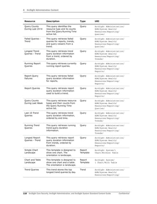 4 ArcSight Administration Content
118 ArcSight Core Security, ArcSight Administration, and ArcSight System Standard Content Guide Confidential
Query Counts
During Last 24 hr
This query identifies the
resource type and its counts
from the Query Running Time
active list.
Query ArcSight Administration/
ESM/System Health/
Resources/Reporting/
Queries/
Failed Queries -
Trend
This query retrieves failed
queries for reports, trends,
and query viewers from a
trend.
Query ArcSight Administration/
ESM/System Health/
Resources/Reporting/
Queries/
Longest Trend
Queries - Trend
This query retrieves trend
query duration information
from a trend, ordered by
duration.
Query ArcSight Administration/
ESM/System Health/
Resources/Reporting/
Trends/
Running Report
Queries
This query retrieves currently
running report queries.
Query ArcSight Administration/
ESM/System Health/
Resources/Reporting/
Reports/
Report Query
Failures
This query retrieves failed
query duration information
for reports.
Query ArcSight Administration/
ESM/System Health/
Resources/Reporting/
Reports/
Report Queries This query retrieves report
query duration information
used to build a trend.
Query ArcSight Administration/
ESM/System Health/
Resources/Reporting/
Reports/
Query Counts
During Last Week
This query retrieves resource
types and their counts from
the Query Running Time
active list.
Query ArcSight Administration/
ESM/System Health/
Resources/Reporting/
Queries/
Last 10 Trend
Queries
This query retrieves trend
query duration information,
ordered by end time.
Query ArcSight Administration/
ESM/System Health/
Resources/Reporting/
Trends/
Running Trend
Queries
This query retrieves running
trend query duration
information.
Query ArcSight Administration/
ESM/System Health/
Resources/Reporting/
Trends/
Longest Report
Queries - Trend
This query retrieves report
query duration information
from trends, ordered by
duration.
Query ArcSight Administration/
ESM/System Health/
Resources/Reporting/
Reports/
Simple Chart
Landscape
This template is designed to
show one chart. The
orientation is landscape.
Report
Template
ArcSight System/1
Chart/Without Table
Chart and Table
Landscape
This template is designed to
show one chart and a table.
The orientation is landscape.
Report
Template
ArcSight System/
1 Chart/With Table
Trend Queries This trend stores the top
longest trend queries by day.
Trend ArcSight Administration/
ESM/System Health/
Resources/Reporting/
Resource Description Type URI
 
