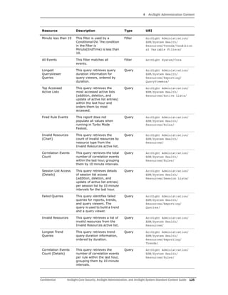 4 ArcSight Administration Content
Confidential ArcSight Core Security, ArcSight Administration, and ArcSight System Standard Content Guide 125
Minute less than 10 This filter is used by a
Conditional DV. The condition
in the filter is
Minute(EndTime) is less than
10.
Filter ArcSight Administration/
ESM/System Health/
Resources/Trends/Condition
al Variable Filters/
All Events This filter matches all
events.
Filter ArcSight System/Core
Longest
QueryViewer
Queries
This query retrieves query
duration information for
query viewers, ordered by
duration.
Query ArcSight Administration/
ESM/System Health/
Resources/Reporting/
QueryViewers/
Top Accessed
Active Lists
This query retrieves the
most accessed active lists
(addition, deletion, and
update of active list entries)
within the last hour and
orders them by most
accessed.
Query ArcSight Administration/
ESM/System Health/
Resources/Active Lists/
Fired Rule Events This report does not
populate all values when
running in Turbo Mode
Fastest.
Query ArcSight Administration/
ESM/System Health/
Resources/Rules/
Invalid Resources
(Chart)
This query retrieves the
count of invalid resources by
resource type from the
Invalid Resources active list.
Query ArcSight Administration/
ESM/System Health/
Resources/
Correlation Events
Count
This query retrieves the total
number of correlation events
within the last hour, grouping
them by 10 minute intervals.
Query ArcSight Administration/
ESM/System Health/
Resources/Rules/
Session List Access
(Details)
This query retrieves details
of session list access
(addition, deletion, and
update of active list entries)
per session list by 10 minute
intervals for the last hour.
Query ArcSight Administration/
ESM/System Health/
Resources/Session Lists/
Failed Queries This query identifies failed
queries for reports, trends,
and query viewers. The
query is used to build a trend
and a query viewer.
Query ArcSight Administration/
ESM/System Health/
Resources/Reporting/
Queries/
Invalid Resources This query retrieves a list of
invalid resources from the
Invalid Resources active list.
Query ArcSight Administration/
ESM/System Health/
Resources/
Longest Trend
Queries
This query retrieves trend
query duration information,
ordered by duration.
Query ArcSight Administration/
ESM/System Health/
Resources/Reporting/
Trends/
Correlation Events
Count (Details)
This query retrieves the
number of correlation events
per rule within the last hour,
grouping them by 10 minute
intervals.
Query ArcSight Administration/
ESM/System Health/
Resources/Rules/
Resource Description Type URI
 