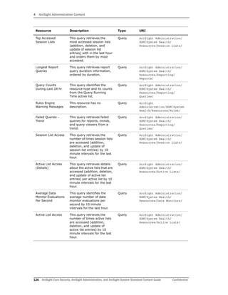 4 ArcSight Administration Content
126 ArcSight Core Security, ArcSight Administration, and ArcSight System Standard Content Guide Confidential
Top Accessed
Session Lists
This query retrieves the
most accessed session lists
(addition, deletion, and
update of session list
entries) with in the last hour
and orders them by most
accessed.
Query ArcSight Administration/
ESM/System Health/
Resources/Session Lists/
Longest Report
Queries
This query retrieves report
query duration information,
ordered by duration.
Query ArcSight Administration/
ESM/System Health/
Resources/Reporting/
Reports/
Query Counts
During Last 24 hr
This query identifies the
resource type and its counts
from the Query Running
Time active list.
Query ArcSight Administration/
ESM/System Health/
Resources/Reporting/
Queries/
Rules Engine
Warning Messages
This resource has no
description.
Query ArcSight
Administration/ESM/System
Health/Resources/Rules/
Failed Queries -
Trend
This query retrieves failed
queries for reports, trends,
and query viewers from a
trend.
Query ArcSight Administration/
ESM/System Health/
Resources/Reporting/
Queries/
Session List Access This query retrieves the
number of times session lists
are accessed (addition,
deletion, and update of
session list entries) by 10
minute intervals for the last
hour.
Query ArcSight Administration/
ESM/System Health/
Resources/Session Lists/
Active List Access
(Details)
This query retrieves details
about the active lists that are
accessed (addition, deletion,
and update of active list
entries) per active list by 10
minute intervals for the last
hour.
Query ArcSight Administration/
ESM/System Health/
Resources/Active Lists/
Average Data
Monitor Evaluations
Per Second
This query identifies the
average number of data
monitor evaluations per
second by 10 minute
intervals for the last hour.
Query ArcSight Administration/
ESM/System Health/
Resources/Data Monitors/
Active List Access This query retrieves the
number of times active lists
are accessed (addition,
deletion, and update of
active list entries) by 10
minute intervals for the last
hour.
Query ArcSight Administration/
ESM/System Health/
Resources/Active Lists/
Resource Description Type URI
 