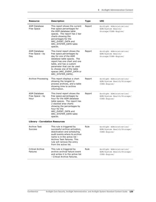 4 ArcSight Administration Content
Confidential ArcSight Core Security, ArcSight Administration, and ArcSight System Standard Content Guide 129
ASM Database
Free Space
This report shows the current
free space percentages for
the ASM database table
spaces. The report has 2 bar
charts showing the
percentages for the
ARC_EVENT_DATA and
ARC_SYSTEM_DATA table
spaces.
Report ArcSight Administration/
ESM/System Health/
Storage/CORR-Engine/
ASM Database
Free Space - by
Day
This trend report shows the
free space percentages by
day for one of the ASM
database table spaces. The
report has one chart and one
table, and has a custom
parameter that can be used
to choose one of the table
spaces (ARC_EVENT_DATA or
ARC_SYSTEM_DATA).
Report ArcSight Administration/
ESM/System Health/
Storage/CORR-Engine/
Archive Processing This report displays a chart
showing the longest to
process archives, and a table
showing time to archive
information.
Report ArcSight Administration/
ESM/System Health/Storage/
CORR-Engine/
ASM Database
Free Space - by
Hour
This trend report shows the
free space percentages by
hour for the ASM database
table spaces. The report has
2 stacked area charts
showing the percentages by
hour for the
ARC_EVENT_DATA and
ARC_SYSTEM_DATA table
spaces.
Report ArcSight Administration/
ESM/System Health/Storage/
CORR-Engine/
Library - Correlation Resources
Archive Task
Success
This rule is triggered by
successful archive activation,
deactivation and scheduling
audit events where its archive
name is in the active list -
Archive Task Failures. This
rule will remove the entry
from the active list.
Rule ArcSight Administration/
ESM/System Health/Storage/
CORR-Engine/
Critical Archive
Failures
This rule is triggered by
archive archival failure event
and writes it to the active list
- Critical Archive Failures.
Rule ArcSight Administration/
ESM/System Health/Storage/
CORR-Engine/
Resource Description Type URI
 