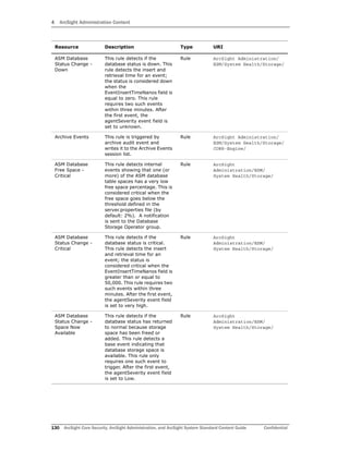 4 ArcSight Administration Content
130 ArcSight Core Security, ArcSight Administration, and ArcSight System Standard Content Guide Confidential
ASM Database
Status Change -
Down
This rule detects if the
database status is down. This
rule detects the insert and
retrieval time for an event;
the status is considered down
when the
EventInsertTimeNanos field is
equal to zero. This rule
requires two such events
within three minutes. After
the first event, the
agentSeverity event field is
set to unknown.
Rule ArcSight Administration/
ESM/System Health/Storage/
Archive Events This rule is triggered by
archive audit event and
writes it to the Archive Events
session list.
Rule ArcSight Administration/
ESM/System Health/Storage/
CORR-Engine/
ASM Database
Free Space -
Critical
This rule detects internal
events showing that one (or
more) of the ASM database
table spaces has a very low
free space percentage. This is
considered critical when the
free space goes below the
threshold defined in the
server.properties file (by
default: 2%). A notification
is sent to the Database
Storage Operator group.
Rule ArcSight
Administration/ESM/
System Health/Storage/
ASM Database
Status Change -
Critical
This rule detects if the
database status is critical.
This rule detects the insert
and retrieval time for an
event; the status is
considered critical when the
EventInsertTimeNanos field is
greater than or equal to
50,000. This rule requires two
such events within three
minutes. After the first event,
the agentSeverity event field
is set to very high.
Rule ArcSight
Administration/ESM/
System Health/Storage/
ASM Database
Status Change -
Space Now
Available
This rule detects if the
database status has returned
to normal because storage
space has been freed or
added. This rule detects a
base event indicating that
database storage space is
available. This rule only
requires one such event to
trigger. After the first event,
the agentSeverity event field
is set to Low.
Rule ArcSight
Administration/ESM/
System Health/Storage/
Resource Description Type URI
 