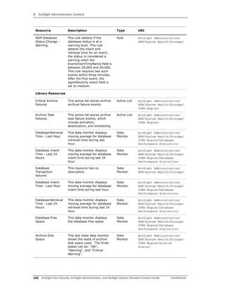 4 ArcSight Administration Content
132 ArcSight Core Security, ArcSight Administration, and ArcSight System Standard Content Guide Confidential
ASM Database
Status Change -
Warning
This rule detects if the
database status is at a
warning level. This rule
detects the insert and
retrieval time for an event;
the status is considered a
warning when the
EventInsertTimeNanos field is
between 20,000 and 50,000.
This rule requires two such
events within three minutes.
After the first event, the
agentSeverity event field is
set to medium.
Rule ArcSight Administration/
ESM/System Health/Storage/
Library Resources
Critical Archive
Failures
This active list stores archive
archival failure events.
Active List ArcSight Administration/
ESM/System Health/Storage/
CORR-Engine/
Archive Task
Failures
This active list stores archive
task failure events, which
include activation,
deactivation, and scheduling.
Active List ArcSight Administration/
ESM/System Health/Storage/
CORR-Engine/
Database Retrieval
Time - Last Hour
This data monitor displays
moving average for database
retrieval time during last
hour.
Data
Monitor
ArcSight Administration/
ESM/System Health/Storage/
CORR-Engine/Database
Performance Statistics/
Database Insert
Time - Last 24
Hours
This data monitor displays
moving average for database
insert time during last 24
hour.
Data
Monitor
ArcSight Administration/
ESM/System Health/Storage/
CORR-Engine/Database
Performance Statistics/
Database
Transaction
Volume
This resource has no
description.
Data
Monitor
ArcSight Administration/
ESM/System Health/Storage/
Database Insert
Time - Last Hour
This data monitor displays
moving average for database
insert time during last hour.
Data
Monitor
ArcSight Administration/
ESM/System Health/Storage/
CORR-Engine/Database
Performance Statistics/
Database Retrieval
Time - Last 24
Hours
This data monitor displays
moving average for database
retrieval time during last 24
hour.
Data
Monitor
ArcSight Administration/
ESM/System Health/Storage/
CORR-Engine/Database
Performance Statistics/
Database Free
Space
This data monitor displays
the database free space
Data
Monitor
ArcSight Administration/
ESM/System Health/Storage/
CORR-Engine/Database
Performance Statistics/
Archive Disk
Space
This last state data monitor
shows the state of archive
disk space used. The three
states can be: "OK",
"Warning", and "Critical
Warning".
Data
Monitor
ArcSight Administration/
ESM/System Health/Storage/
CORR-Engine/Archive
Status/
Resource Description Type URI
 