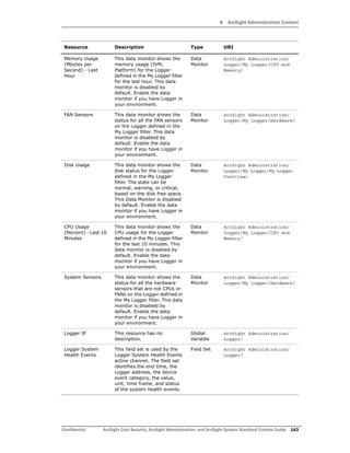 4 ArcSight Administration Content
Confidential ArcSight Core Security, ArcSight Administration, and ArcSight System Standard Content Guide 143
Memory Usage
(Mbytes per
Second) - Last
Hour
This data monitor shows the
memory usage (JVM,
Platform) for the Logger
defined in the My Logger filter
for the last hour. This data
monitor is disabled by
default. Enable the data
monitor if you have Logger in
your environment.
Data
Monitor
ArcSight Administration/
Logger/My Logger/CPU and
Memory/
FAN Sensors This data monitor shows the
status for all the FAN sensors
on the Logger defined in the
My Logger filter. This data
monitor is disabled by
default. Enable the data
monitor if you have Logger in
your environment.
Data
Monitor
ArcSight Administration/
Logger/My Logger/Hardware/
Disk Usage This data monitor shows the
disk status for the Logger
defined in the My Logger
filter. The state can be
normal, warning, or critical,
based on the disk free space.
This Data Monitor is disabled
by default. Enable the data
monitor if you have Logger in
your environment.
Data
Monitor
ArcSight Administration/
Logger/My Logger/My Logger
Overview/
CPU Usage
(Percent) - Last 10
Minutes
This data monitor shows the
CPU usage for the Logger
defined in the My Logger filter
for the last 10 minutes. This
data monitor is disabled by
default. Enable the data
monitor if you have Logger in
your environment.
Data
Monitor
ArcSight Administration/
Logger/My Logger/CPU and
Memory/
System Sensors This data monitor shows the
status for all the hardware
sensors that are not CPUs or
FANs on the Logger defined in
the My Logger filter. This data
monitor is disabled by
default. Enable the data
monitor if you have Logger in
your environment.
Data
Monitor
ArcSight Administration/
Logger/My Logger/Hardware/
Logger IP This resource has no
description.
Global
Variable
ArcSight Administration/
Logger/
Logger System
Health Events
This field set is used by the
Logger System Health Events
active channel. The field set
identifies the end time, the
Logger address, the device
event category, the value,
unit, time frame, and status
of the system health events.
Field Set ArcSight Administration/
Logger/
Resource Description Type URI
 