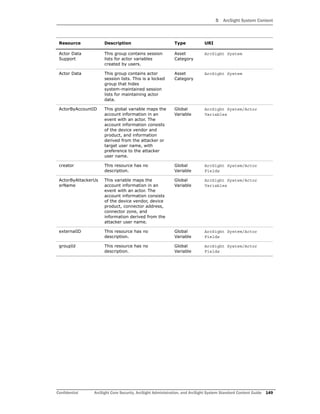 5 ArcSight System Content
Confidential ArcSight Core Security, ArcSight Administration, and ArcSight System Standard Content Guide 149
Actor Data
Support
This group contains session
lists for actor variables
created by users.
Asset
Category
ArcSight System
Actor Data This group contains actor
session lists. This is a locked
group that hides
system-maintained session
lists for maintaining actor
data.
Asset
Category
ArcSight System
ActorByAccountID This global variable maps the
account information in an
event with an actor. The
account information consists
of the device vendor and
product, and information
derived from the attacker or
target user name, with
preference to the attacker
user name.
Global
Variable
ArcSight System/Actor
Variables
creator This resource has no
description.
Global
Variable
ArcSight System/Actor
Fields
ActorByAttackerUs
erName
This variable maps the
account information in an
event with an actor. The
account information consists
of the device vendor, device
product, connector address,
connector zone, and
information derived from the
attacker user name.
Global
Variable
ArcSight System/Actor
Variables
externalID This resource has no
description.
Global
Variable
ArcSight System/Actor
Fields
groupId This resource has no
description.
Global
Variable
ArcSight System/Actor
Fields
Resource Description Type URI
 