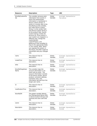 5 ArcSight System Content
150 ArcSight Core Security, ArcSight Administration, and ArcSight System Standard Content Guide Confidential
ActorByCustomFie
lds
This variable retrieves actor
information from events in
which the authenticator
information is maintained in
device custom strings. It
works in a similar way to the
ActorByAccountID variable,
but maps Device Custom
String 1 to the vendor field
and Device Custom String 2
to the product field. Device
Custom String 3 holds the
Account ID. If the events in
your system are mapped in a
different way, change the
customVendor,
customProduct, and
getAccount local variables to
map to the appropriate fields
in your events. Note: When
you upgrade the system in
the future, this filter might be
overwritten and your changes
lost.
Global
Variable
ArcSight System/Actor
Variables
name This resource has no
description.
Global
Variable
ArcSight System/Actor
Fields
createTime This resource has no
description.
Global
Variable
ArcSight System/Actor
Fields
alias This resource has no
description.
Global
Variable
ArcSight System/Actor
Fields
ActorByTargetUser
Name
This variable maps the
account information in an
event with an actor. The
account information consists
of the device vendor, device
product, connector address,
connector zone, and
information derived from the
target user name.
Global
Variable
ArcSight System/Actor
Variables
id This resource has no
description.
Global
Variable
ArcSight System/Actor
Fields
modificationTime This resource has no
description.
Global
Variable
ArcSight System/Actor
Fields
ActorByDN This global variable detects
the Distinguished Name (DN)
in Device Custom String1 and
retrieves the actor with that
DN.
Global
Variable
ArcSight System/Actor
Variables
owner This resource has no
description.
Global
Variable
ArcSight System/Actor
Fields
description This resource has no
description.
Global
Variable
ArcSight System/Actor
Fields
Resource Description Type URI
 