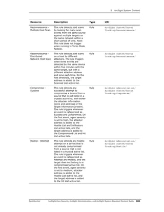 5 ArcSight System Content
Confidential ArcSight Core Security, ArcSight Administration, and ArcSight System Standard Content Guide 155
Reconnaissance -
Multiple Host Scan
This rule detects port scans
by looking for many scan
events from the same source
against multiple targets on
the same network within a
short period of time. Note:
This rule does not trigger
when running in Turbo Mode
Fastest.
Rule ArcSight System/Threat
Tracking/Reconnaissance/
Reconnaissance -
Distributed
Network Host Scan
This rule detects port scans
on a host by different
attackers. The rule triggers
when three events are
detected by the same device
within five minutes with the
same target, but with a
different attacker address
and zone each time. On the
first threshold, the target
address is added to the
Scanned List active list.
Rule ArcSight System/Threat
Tracking/Reconnaissance/
Compromise -
Success
This rule detects any
successful attempt to
compromise a device from a
source that is not listed in a
trusted active list, with either
the attacker information
(zone and address) or the
target information present.
The rule triggers whenever
an event is categorized as
Success and Compromise. On
the first event, agent severity
is set to high, the attacker
address is added to the
Hostile List and Infiltrators
List active lists, and the
target address is added to
the Compromised List and Hit
List active lists.
Rule ArcSight Administration/
ArcSight System/Threat
Tracking/Compromise/
Hostile - Attempt This rule detects any hostile
attempt on a device that is
not already compromised
from a source that is not
listed in a trusted active list.
The rule triggers whenever
an event is categorized as
Attempt and Hostile, and the
target does not belong to a
compromised active list. On
the first event, agent severity
is set to medium, attacker
address is added to the
Hostile List active list, and
the target address is added
to the Hit List active list.
Rule ArcSight Administration/
ArcSight System/Threat
Tracking/Hostile/
Resource Description Type URI
 