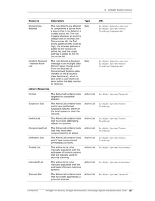 5 ArcSight System Content
Confidential ArcSight Core Security, ArcSight Administration, and ArcSight System Standard Content Guide 157
Compromise -
Attempt
This rule detects any attempt
to compromise a device from
a source that is not listed in a
trusted active list. The rule
triggers whenever an event is
categorized as Attempt and
Compromise. On the first
event, agent severity is set to
high, the attacker address is
added to the Hostile List
active list, and the target
address is added to the Hit
List active list.
Rule ArcSight Administration/
ArcSight System/Threat
Tracking/Compromise/
Incident Resolved
- Remove From
List
This rule detects a Resolved
message in an ArcSight Data
Monitor Value Change event
from the Attacked or
Compromised Systems data
monitor (in the Executive
View dashboard), which is
sent when a user marks an
asset within the data monitor
as resolved.
Rule ArcSight Administration/
ArcSight System/Threat
Tracking/Compromise/
Library Resources
Hit List This Active List contains hosts
targeted by a potential
attacker.
Active List ArcSight System/Targets/
Suspicious List This Active List contains hosts
which have performed
suspicious activity, either on
the local system or over the
network.
Active List ArcSight System/Threat
Tracking/
Hostile List This Active List contains hosts
that have been attempting
attacks on systems.
Active List ArcSight System/Threat
Tracking/
Compromised List This Active List contains hosts
that may have been
compromised by an attack.
Active List ArcSight System/Threat
Tracking/
Infiltrators List This Active List contains hosts
which have compromised
(infiltrated) a system.
Active List ArcSight System/Threat
Tracking/
Trusted List This active list is to be
manually populated with the
addresses of trusted systems
that are typically used for
security scanning.
Active List ArcSight System/Attackers/
Untrusted List This active list is to be
manually populated with the
addresses of known malicious
systems.
Active List ArcSight System/Attackers/
Scanned List This Active List contains hosts
that have been scanned by a
potential attacker.
Active List ArcSight System/Targets/
Resource Description Type URI
 