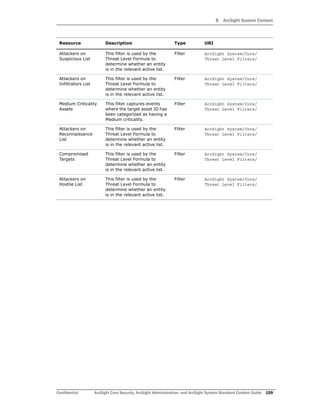 5 ArcSight System Content
Confidential ArcSight Core Security, ArcSight Administration, and ArcSight System Standard Content Guide 159
Attackers on
Suspicious List
This filter is used by the
Threat Level Formula to
determine whether an entity
is in the relevant active list.
Filter ArcSight System/Core/
Threat Level Filters/
Attackers on
Infiltrators List
This filter is used by the
Threat Level Formula to
determine whether an entity
is in the relevant active list.
Filter ArcSight System/Core/
Threat Level Filters/
Medium Criticality
Assets
This filter captures events
where the target asset ID has
been categorized as having a
Medium criticality.
Filter ArcSight System/Core/
Threat Level Filters/
Attackers on
Reconnaissance
List
This filter is used by the
Threat Level Formula to
determine whether an entity
is in the relevant active list.
Filter ArcSight System/Core/
Threat Level Filters/
Compromised
Targets
This filter is used by the
Threat Level Formula to
determine whether an entity
is in the relevant active list.
Filter ArcSight System/Core/
Threat Level Filters/
Attackers on
Hostile List
This filter is used by the
Threat Level Formula to
determine whether an entity
is in the relevant active list.
Filter ArcSight System/Core/
Threat Level Filters/
Resource Description Type URI
 