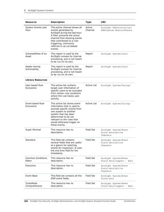 5 ArcSight System Content
162 ArcSight Core Security, ArcSight Administration, and ArcSight System Standard Content Guide Confidential
System Events Last
Hour
This active channel shows all
events generated by
ArcSight during the last hour.
A filter prevents the active
channel from showing events
that contributed to a rule
triggering, commonly
referred to as correlated
events.
Active
Channel
ArcSight Administration/
ESM/System Health/Events
Vulnerabilities of an
Asset
This report is used by the
ArcSight console for internal
processing, and is not meant
to be run on its own.
Report ArcSight System/Core/
Assets having
Vulnerability
This report is used by the
ArcSight console for internal
processing, and is not meant
to be run on its own.
Report ArcSight System/Core/
Library Resources
User-based Rule
Exclusions
This active list contains
target user information of
specific users to be excluded
from certain rule conditions
where the rule tracks user
activity.
Active List ArcSight System/Tuning/
Event-based Rule
Exclusions
This active list stores event
information that is used to
exclude specific events from
one system to another
system that has been
determined to be not
relevant to the rules that
would otherwise trigger on
these events.
Active List ArcSight System/Tuning/
Super Minimal This resource has no
description.
Field Set ArcSight System/Event
Field Sets/Active
Channels
Standard This field set contains
several fields that are useful
at a glance for selecting
events for inspection. It uses
the end time field for the
timestamp.
Field Set ArcSight System/Event
Field Sets/Active
Channels
Common Conditions
Editor
This resource has no
description.
Field Set ArcSight System/Event
Field Sets/Inspect - Edit
Executive This resource has no
description.
Field Set ArcSight System/Event
Field Sets/Active
Channels
Event Base This field set contains all the
ESM event fields.
Field Set ArcSight System/Event
Field Sets
TurboMode
Comprehensive
This resource has no
description.
Field Set ArcSight System/Event
Field Sets/Inspect - Edit
Resource Description Type URI
 