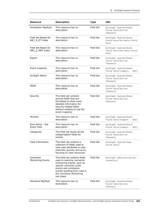 5 ArcSight System Content
Confidential ArcSight Core Security, ArcSight Administration, and ArcSight System Standard Content Guide 163
Annotation-MgrRcpt This resource has no
description.
Field Set ArcSight System/Event
Field Sets/Active
Channels
Field Set Based On
ARC_E_ET Index
This resource has no
description.
Field Set ArcSight System/Event
Field Sets/Sortable Field
Sets
Field Set Based On
ARC_E_MRT Index
This resource has no
description.
Field Set ArcSight System/Event
Field Sets/Sortable Field
Sets
Export This resource has no
description.
Field Set ArcSight System/Event
Field Sets/Active
Channels
Event Inspector This resource has no
description.
Field Set ArcSight System/Event
Field Sets/Inspect - Edit
ArcSight Admin This resource has no
description.
Field Set ArcSight System/Event
Field Sets/Active
Channels
MSSP This resource has no
description.
Field Set ArcSight System/Event
Field Sets/Active
Channels
Security This field set contains
several fields that are
formatted to show more
detailed information for
security-related fields
without needing to use the
event inspector.
Field Set ArcSight System/Event
Field Sets/Active
Channels
Minimal This resource has no
description.
Field Set ArcSight System/Event
Field Sets/Inspect - Edit
Rule Action - Set
Event Field
This resource has no
description.
Field Set ArcSight System/Event
Field Sets/Inspect - Edit
Categories This field set shows all the
categorization fields for
events.
Field Set ArcSight System/Event
Field Sets/Active
Channels
Case Information This field set contains a
collection of fields used to
view case attributes in case
channels, queries, and so on,
focusing on case resources.
Field Set ArcSight System/Case
Field Sets/
Connector
Monitoring Events
This field set contains fields
used to examine connector
monitoring events, such as
specific connector audit
events and correlation
events resulting from rules in
the Connector Monitoring
use cases.
Field Set ArcSight Administration/
Connector/
Standard-MgrRcpt This resource has no
description.
Field Set ArcSight System/Event
Field Sets/Active
Channels
Resource Description Type URI
 