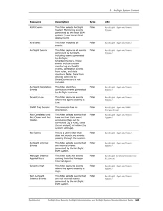 5 ArcSight System Content
Confidential ArcSight Core Security, ArcSight Administration, and ArcSight System Standard Content Guide 165
ASM Events This filter selects ArcSight
System Monitoring events
generated by the local ESM
system (in an hierarchical
deployment).
Filter ArcSight System/Event
Types
All Events This filter matches all
events.
Filter ArcSight System/Core/
ArcSight Events This filter captures all events
generated by ArcSight,
including events generated
by ArcSight
SmartConnectors. These
events include system
monitoring and health
events, correlation events
from rules, and data
monitors. Note: Data from
devices collected by
SmartConnectors is not
included.
Filter ArcSight System/Event
Types/
ArcSight Correlation
Events
This filter identifies
correlation events generated
by ArcSight systems.
Filter ArcSight System/Event
Types/
Severity Low This filter captures events
where the agent severity is
Low.
Filter ArcSight System/Event
Types/
SNMP Trap Sender This resource has no
description.
Filter ArcSight System/SNMP
Forwarding/
Not Correlated and
Not Closed and Not
Hidden
This filter selects events that
have not had their event
annotation flags set to
correlated (by a rule), close
(by an analyst) or hidden (by
system settings).
Filter ArcSight System/Event
Types/
No Events This is a utility filter that
does not match any events
passing through the system.
Filter ArcSight System/Core/
ArcSight Internal
Events
This filter selects events that
are internal events
generated by the ArcSight
ESM system.
Filter ArcSight System/Event
Types/
Manager Internal
AgentsFilters'
This filter looks for events
coming from the Manager
Internal Agent.
Filter ArcSight System/Connector
Filters/
Severity High This filter captures events
where the agent severity is
High.
Filter ArcSight System/Event
Types/
Non-ArcSight
Internal Events
This filter selects events that
are not internal events
generated by the ArcSight
ESM system.
Filter ArcSight System/Event
Types/
Resource Description Type URI
 