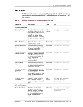 3 ArcSight Core Security Content
Confidential ArcSight Core Security, ArcSight Administration, and ArcSight System Standard Content Guide 27
Resources
The following table lists all the resources explicitly assigned to the ArcSight Core Security
use case and includes dependent resources. Dependent resources are not listed in a use
case resource.
Table 3-1 Resources that Support the ArcSight Core Security Use Case
Resource Description Type URI
Monitor Resources
Security Analysis This active channel shows the
correlation events during the
last two hours that you should
investigate. Double-click an
event to see details about
both the correlation event and
the base event that triggered
it.
Active
Channel
ArcSight Core Security/
IDS - IPS Overview This dashboard shows an
overview of IDS alerts.
Dashboard ArcSight Core Security/
Firewall Monitoring
Overview
This dashboard provides top
level firewall activity statistics
for denied inbound and
outbound connections.
Dashboard ArcSight Core Security/
NetFlow Bandwidth
Usage Overview
This dashboard shows the top
bandwidth usage as reported
by NetFlow events, showing
the top bandwidth usage by
source, destination,
well-known port, and non
well-known port.
Dashboard ArcSight Core Security/
Security Alerts
Overview
This dashboard provides an
overview of various network
intrusions from both external
and internal sources.
Dashboard ArcSight Core Security/
Microsoft Windows
Monitoring
Overview
This dashboard monitors the
top Windows event, Windows
operations, Windows
Reporting Devices, Event Log
Alerts, and Windows Events
over Time.
Dashboard ArcSight Core Security/
Windows Events
over Time
This query viewer shows the
total number of Windows
events per day over the last 7
days.
Query
Viewer
ArcSight Core Security/
Microsoft Windows
Monitoring/
Library Resources
Event Operations This active list stores the
conversion between the
category behavior value and
the user friendly name. This
list is pre-populated and the
entries never expire by
default.
Active List ArcSight Core Security/
Microsoft Windows
Monitoring/
 