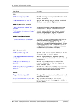 4 ArcSight Administration Content
34 ArcSight Core Security, ArcSight Administration, and ArcSight System Standard Content Guide Confidential
ESM
“ESM Licensing” on page 82 The ESM Licensing use case provides information about
licensing compliance.
“ESM User Sessions” on page 86 The ESM User Sessions use case provides information
about user access to the ArcSight system.
ESM - Configuration Changes
“Actor Configuration Changes” on
page 90
The Actor Configuration Changes use case provides
information about changes to the actor resources.
“ESM Resource Configuration Changes”
on page 98
The ESM Resource Configuration Changes use case
provides information about changes to the various
resources, such as rules, reports, and so on.
ESM - Content Management
“Content Management” on page 101 The Content Management use case provides resources
that show information about content package
synchronization with the ESM Content Management
feature. The information includes the history of content
packages synchronized from a primary ESM source to
multiple ESM destinations, and any common issues or
errors encountered during synchronization.
ESM - System Health
“ESM Events” on page 104 The ESM Events use case provides statistics on the flow
of events through the ArcSight system.
“ESM Reporting Resource Monitoring”
on page 113
The ESM Reporting Resource Monitoring use case
provides performance statistics for reports, trends, and
query viewers.
“ESM Resource Monitoring” on
page 120
The ESM Resource Monitoring use case provides
processing statistics for various resources, such as
trends, rules, and so on.
“ESM Storage Monitoring (CORR)” on
page 128
The ESM Storage Monitoring (CORR) use case provides
information on the health of the CORR- (Correlation
Optimized Retention and Retrieval) Engine.
Logger
“Logger Events” on page 137 The Logger Events use case provides statistics for events
sent through a Logger.
“Logger System Health” on page 138 The Logger System Health use case provides
performance statistics for the a Logger connected to the
ArcSight system.
Use Case Purpose
 