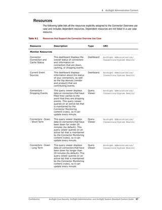 4 ArcSight Administration Content
Confidential ArcSight Core Security, ArcSight Administration, and ArcSight System Standard Content Guide 37
Resources
The following table lists all the resources explicitly assigned to the Connector Overview use
case and includes dependent resources. Dependent resources are not listed in a use case
resource.
Table 4-1 Resources that Support the Connector Overview Use Case
Resource Description Type URI
Monitor Resources
Connector
Connection and
Cache Status
This dashboard displays the
overall status of connectors
and information on
connectors that are down,
caching, or dropping events.
Dashboard ArcSight Administration/
Connectors/System Health/
Current Event
Sources
This dashboard displays
information about the status
of your connectors, as well
as the top devices (vendor
and product) that are
contributing events.
Dashboard ArcSight Administration/
Connectors/System Health/
Connectors -
Dropping Events
This query viewer displays
data on connectors that have
filled their caches to the
point that they are dropping
events. This query viewer
queries on an active list that
is maintained by the
Connector Monitoring
content (rules), so it can
update every minute.
Query
Viewer
ArcSight Administration/
Connectors/System Health/
Connectors - Down
- Short Term
This query viewer displays
data on connectors that have
been down for under 20
minutes (by default). This
query viewer queries on an
active list that is maintained
by the Connector Monitoring
content (rules), so it can
update every minute.
Query
Viewer
ArcSight Administration/
Connectors/System Health/
Connectors - Down
- Long Term
This query viewer displays
data on connectors that have
been down for longer than
20 minutes (by default). This
query viewer queries on an
active list that is maintained
by the Connector Monitoring
content (rules), so it can
update every minute.
Query
Viewer
ArcSight Administration/
Connectors/System Health/
 