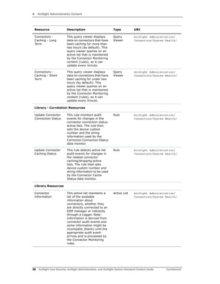 4 ArcSight Administration Content
38 ArcSight Core Security, ArcSight Administration, and ArcSight System Standard Content Guide Confidential
Connectors -
Caching - Long
Term
This query viewer displays
data on connectors that have
been caching for more than
two hours (by default). This
query viewer queries on an
active list that is maintained
by the Connector Monitoring
content (rules), so it can
update every minute.
Query
Viewer
ArcSight Administration/
Connectors/System Health/
Connectors -
Caching - Short
Term
This query viewer displays
data on connectors that have
been caching for under two
hours (by default). This
query viewer queries on an
active list that is maintained
by the Connector Monitoring
content (rules), so it can
update every minute.
Query
Viewer
ArcSight Administration/
Connectors/System Health/
Library - Correlation Resources
Update Connector
Connection Status
This rule monitors audit
events for changes in the
connector connection status
active lists. The rule then
sets the device custom
number and the string
information used by the
Connector Connection Status
data monitor.
Rule ArcSight Administration/
Connectors/System Health/
Update Connector
Caching Status
This rule detects active list
audit events for changes in
the related connector
caching/dropping active
lists. The rule then sets
device custom number and
string information to be used
by the Connector Cache
Status data monitor.
Rule ArcSight Administration/
Connectors/System Health/
Library Resources
Connector
Information
This active list maintains a
list of the available
information about
connectors, whether they
are directly connected to an
ESM manager or indirectly
through a Logger. Note:
Information is derived from
connector audit events and
some information might be
incomplete (blank) until the
appropriate audit event
arrives and is processed by
the Connector Monitoring
rules.
Active List ArcSight Administration/
Connectors/System Health/
Resource Description Type URI
 