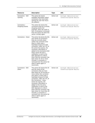 4 ArcSight Administration Content
Confidential ArcSight Core Security, ArcSight Administration, and ArcSight System Standard Content Guide 39
Connectors - Still
Caching
This active list stores
available information about
connectors that have been
caching for over two hours
(by default).
Active List ArcSight Administration/
Connectors/System Health/
Connectors -
Dropping Events
This active list stores the
connectors that are currently
dropping events (for
example, when the cache is
full). A connector is removed
from the active list when the
cache is empty again.
Active List ArcSight Administration/
Connectors/System Health/
Connectors - Down This active list stores the IDs
and names of connectors
that are currently down
(either the connector shut
down or there was a
heartbeat timeout for that
connector). After the TTL of
the active list expires, the
connector information is
added to the Connectors Still
Down active list and a
notification is sent to the
SOC Operators to inform
them that the connector has
been down for 20 or more
minutes. A connector is
removed from the active list
when it starts again or
reconnects.
Active List ArcSight Administration/
Connectors/System Health/
Connectors - Still
Down
This active list stores the ID
and the name of the
connectors that are have
been down for 20 minutes or
more (either the connector
shut down or there was a
heartbeat timeout for that
connector). After the TTL of
the Connectors - Down
active list expires, the
connector information is
added to this list and a
notification is sent to the
SOC Operators to inform
them that the connector has
been down for more than 20
minutes. A connector is
removed from the active list
when it starts again or
reconnects.
Active List ArcSight Administration/
Connectors/System Health/
Resource Description Type URI
 