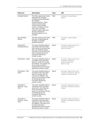 4 ArcSight Administration Content
Confidential ArcSight Core Security, ArcSight Administration, and ArcSight System Standard Content Guide 41
ArcSight Events This filter captures all events
generated by ArcSight,
including events generated
by ArcSight
SmartConnectors. These
events include system
monitoring and health
events, correlation events
from rules, and data
monitors. Note: Data from
devices collected by
SmartConnectors is not
included.
Filter ArcSight System/Event
Types
Non-ArcSight
Events
This filter captures all events
that are not generated by
ArcSight or ArcSight
SmartConnectors.
Filter ArcSight System/Event
Types
Connectors -
Dropping Events
This query identifies data on
connectors that have filled
their caches to the point that
they are dropping events.
The query is on an active list
that is maintained by the
Connector Monitoring
content (rules).
Query ArcSight Administration/
Connectors/System
Health/Cache/
Connectors - Down This query identifies data on
connectors that have been
down for under 20 minutes
(by default). The queries are
on an active list that is
maintained by the Connector
Monitoring content (rules).
Query ArcSight Administration/
Connectors/System
Health/Connector
Monitoring/
Connectors - Still
Down
This query identifies data on
connectors that have been
down for longer than 20
minutes (by default). The
query is on an active list that
is maintained by the
Connector Monitoring
content (rules).
Query ArcSight Administration/
Connectors/System Health/
Connector Monitoring/
Connectors -
Caching - Long
Term
This query identifies data on
connectors that have been
caching for more than two
hours (by default). The
query is on an active list that
is maintained by the
Connector Monitoring
content (rules).
Query ArcSight Administration/
Connectors/System Health/
Cache/
Connectors -
Caching - Short
Term
This query identifies data on
connectors that have been
caching for under two hours
(by default). The query is on
an active list that is
maintained by the Connector
Monitoring content (rules).
Query ArcSight Administration/
Connectors/System Health/
Cache/
Resource Description Type URI
 