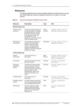 4 ArcSight Administration Content
44 ArcSight Core Security, ArcSight Administration, and ArcSight System Standard Content Guide Confidential
Resources
The following table lists all the resources explicitly assigned to the ESM Overview use case
and includes dependent resources. Dependent resources are not listed in a use case
resource.
Table 4-2 Resources that Support the ESM Overview Use Case
Resource Description Type URI
Monitor Resources
System Events
Last Hour
This active channel shows all
events generated by ArcSight
during the last hour. A filter
prevents the active channel
from showing events that
contributed to a rule
triggering, commonly referred
to as correlated events.
Active
Channel
ArcSight Administration/
ESM/System Health/Events
ESM System
Information
This dashboard displays the
System Information data
monitor, which provides
version, licensing, system
resources availability and
statistics, and other important
settings and status.
Dashboard ArcSight Administration/
ESM/System Health/
Library Resources
System
Information
This resource has no
description.
Data
Monitor
ArcSight Administration/
ESM/System Health/ESM
System Information/
Event Base This field set contains all the
ESM event fields.
Field Set ArcSight System/Event
Field Sets
Connector
Monitoring
Events
This field set contains fields
used to examine connector
monitoring events, such as
specific connector audit events
and correlation events
resulting from rules in the
Connector Monitoring use
cases.
Field Set ArcSight Administration/
Connector/
ArcSight Admin This resource has no
description.
Field Set ArcSight System/Event
Field Sets/Active Channels
ArcSight Internal
Events
This filter selects events that
are internal events generated
by the ArcSight ESM system.
Filter ArcSight System/Event
Types
ASM Events This filter selects ArcSight
System Monitoring events
generated by the local ESM
system (in an hierarchical
deployment).
Filter ArcSight System/Event
Types
 
