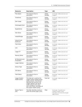 4 ArcSight Administration Content
Confidential ArcSight Core Security, ArcSight Administration, and ArcSight System Standard Content Guide 51
Free Space This resource has no
description.
Global
Variable
ArcSight Administration/
Logger/
Timeframe This resource has no
description.
Global
Variable
ArcSight Administration/
Logger/
Disk Usage This resource has no
description.
Global
Variable
ArcSight Administration/
Logger/
DiskUsageCritical This resource has no
description.
Global
Variable
ArcSight Administration/
Logger/
ReadOrWrite This resource has no
description.
Global
Variable
ArcSight Administration/
Logger/
Disk Name This resource has no
description.
Global
Variable
ArcSight Administration/
Logger/
IndexOfUsage This resource has no
description.
Global
Variable
ArcSight Administration/
Logger/
Inbound and
Outbound
This resource has no
description.
Global
Variable
ArcSight Administration/
Logger/
Field Value This resource has no
description.
Global
Variable
ArcSight Administration/
Logger/
Unit This resource has no
description.
Global
Variable
ArcSight Administration/
Logger/
Logger IP This resource has no
description.
Global
Variable
ArcSight Administration/
Logger/
Memory Name This resource has no
description.
Global
Variable
ArcSight Administration/
Logger/
All Receivers and
Forwarders
This resource has no
description.
Global
Variable
ArcSight Administration/
Logger/
Logger Address This resource has no
description.
Global
Variable
ArcSight Administration/
Logger/
Sensor Type This resource has no
description.
Global
Variable
ArcSight Administration/
Logger/
CPU Name This resource has no
description.
Global
Variable
ArcSight Administration/
Logger/
Field Status This resource has no
description.
Global
Variable
ArcSight Administration/
Logger/
Logger System
Health Events
This field set is used by the
Logger System Health Events
active channel. The field set
identifies the end time, the
Logger address, the device
event category, the value,
unit, time frame, and status of
the system health events.
Field Set ArcSight Administration/
Logger/
Sensor Type is
CPU
This filter identifies events in
which the sensor type is CPU.
Filter ArcSight Foundation/
Common/Conditional
Variable Filters/ArcSight
Appliance/
Resource Description Type URI
 