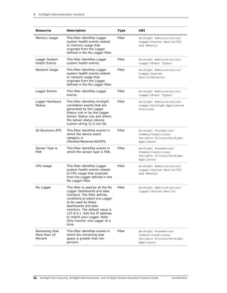 4 ArcSight Administration Content
52 ArcSight Core Security, ArcSight Administration, and ArcSight System Standard Content Guide Confidential
Memory Usage This filter identifies Logger
system health events related
to memory usage that
originate from the Logger
defined in the My Logger filter.
Filter ArcSight Administration/
Logger/System Health/CPU
and Memory/
Logger System
Health Events
This filter identifies Logger
system health events.
Filter ArcSight Administration/
Logger/Event Types/
Network Usage This filter identifies Logger
system health events related
to network usage that
originate from the Logger
defined in the My Logger filter.
Filter ArcSight Administration/
Logger/System
Health/Network/
Logger Events This filter identifies Logger
events.
Filter ArcSight Administration/
Logger/Event Types/
Logger Hardware
Status
This filter identifies ArcSight
correlation events that are
generated by the Logger
Status rule or by the Logger
Sensor Status rule and where
the sensor status (device
custom string 3) is not OK.
Filter ArcSight Administration/
Logger/ArcSight Appliances
Overview/
All Receivers EPS This filter identifies events in
which the device event
category is
/Monitor/Receiver/All/EPS.
Filter ArcSight Foundation/
Common/Conditional
Variable Filters/ArcSight
Appliance/
Sensor Type is
FAN
This filter identifies events in
which the sensor type is FAN.
Filter ArcSight Foundation/
Common/Conditional
Variable Filters/ArcSight
Appliance/
CPU Usage This filter identifies Logger
system health events related
to CPU usage that originate
from the Logger defined in the
My Logger filter.
Filter ArcSight Administration/
Logger/System Health/CPU
and Memory/
My Logger This filter is used by all the My
Logger dashboards and data
monitors. The filter defines
conditions to select one Logger
to be used by these
dashboards and data
monitors. The default value is
127.0.0.1. Edit the IP address
to match your Logger. Note:
Only monitor one Logger at a
time.
Filter ArcSight Administration/
Logger/System Health/
Remaining Disk
More than 10
Percent
This filter identifies events in
which the remaining disk
space is greater than ten
percent.
Filter ArcSight Foundation/
Common/Conditional
Variable Filters/ArcSight
Appliance/
Resource Description Type URI
 